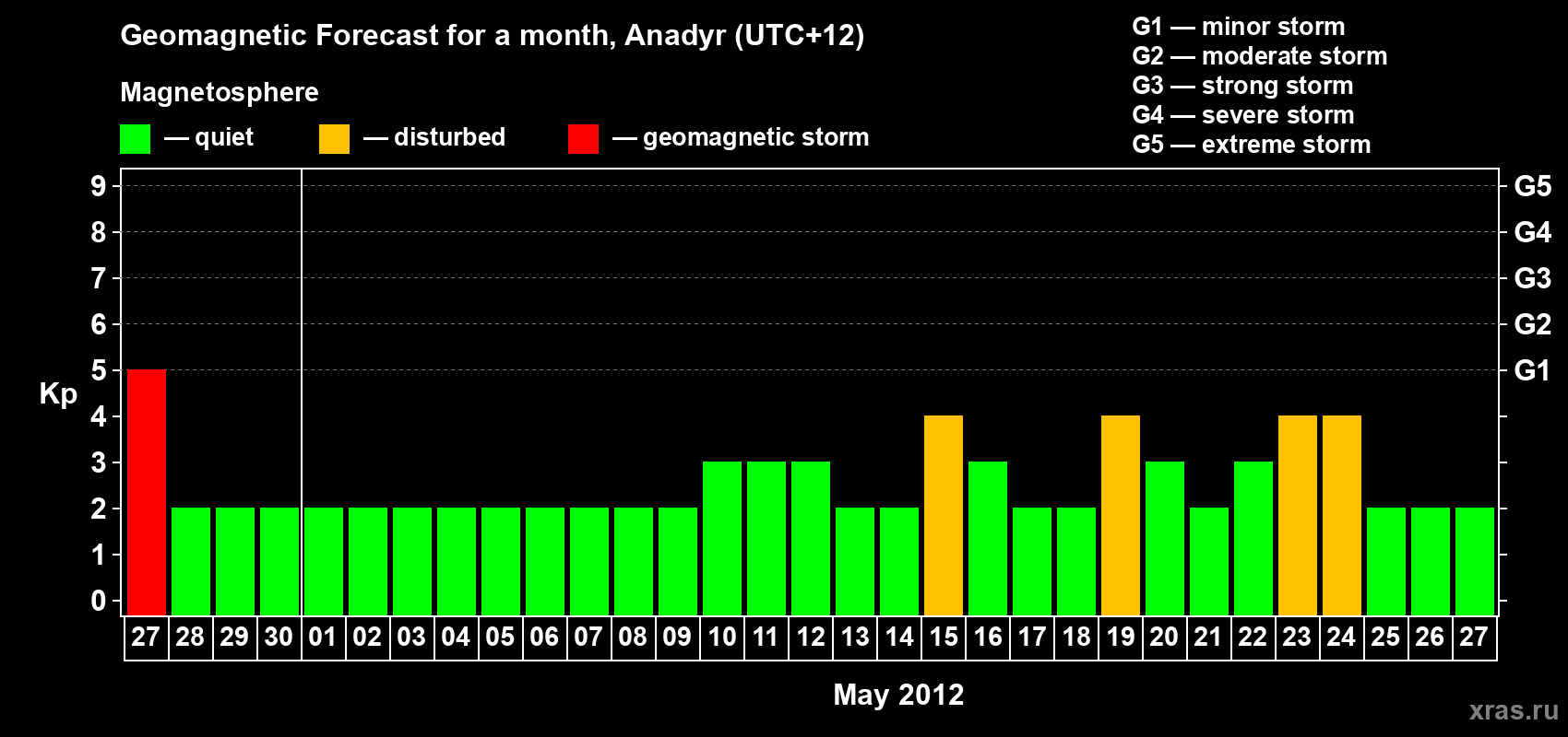 Forecast of the daily maximal value of geomagnetic index Kp for <b>1 month</b> (31 days) <b>from Apr 27, 2012 to May 27, 2012</b>