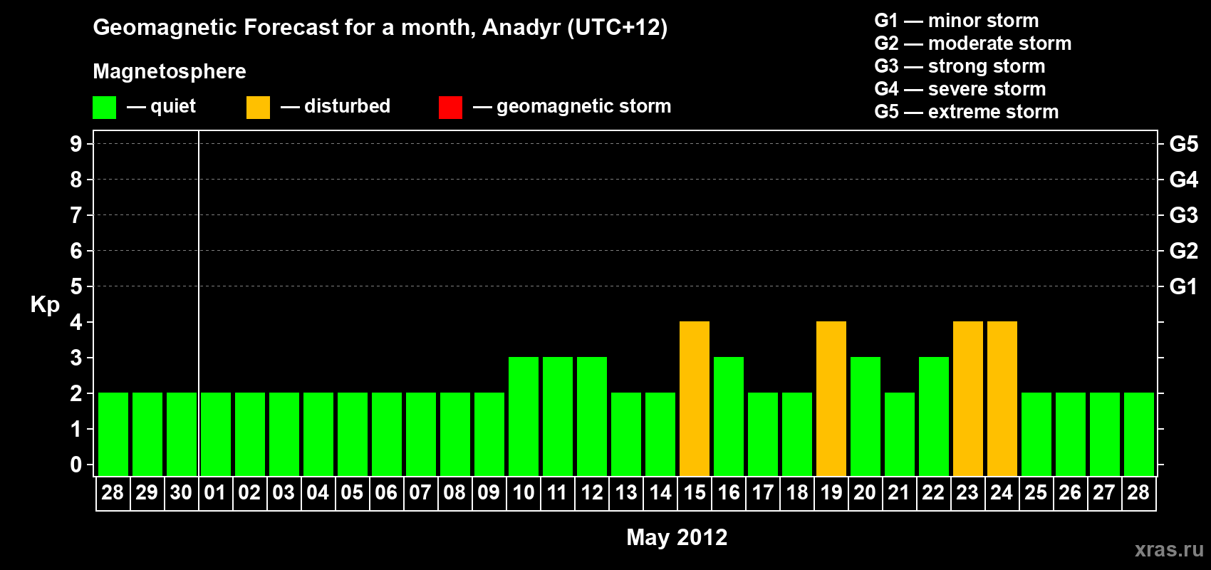 Forecast of the daily maximal value of geomagnetic index Kp for <b>1 month</b> (31 days) <b>from Apr 28, 2012 to May 28, 2012</b>