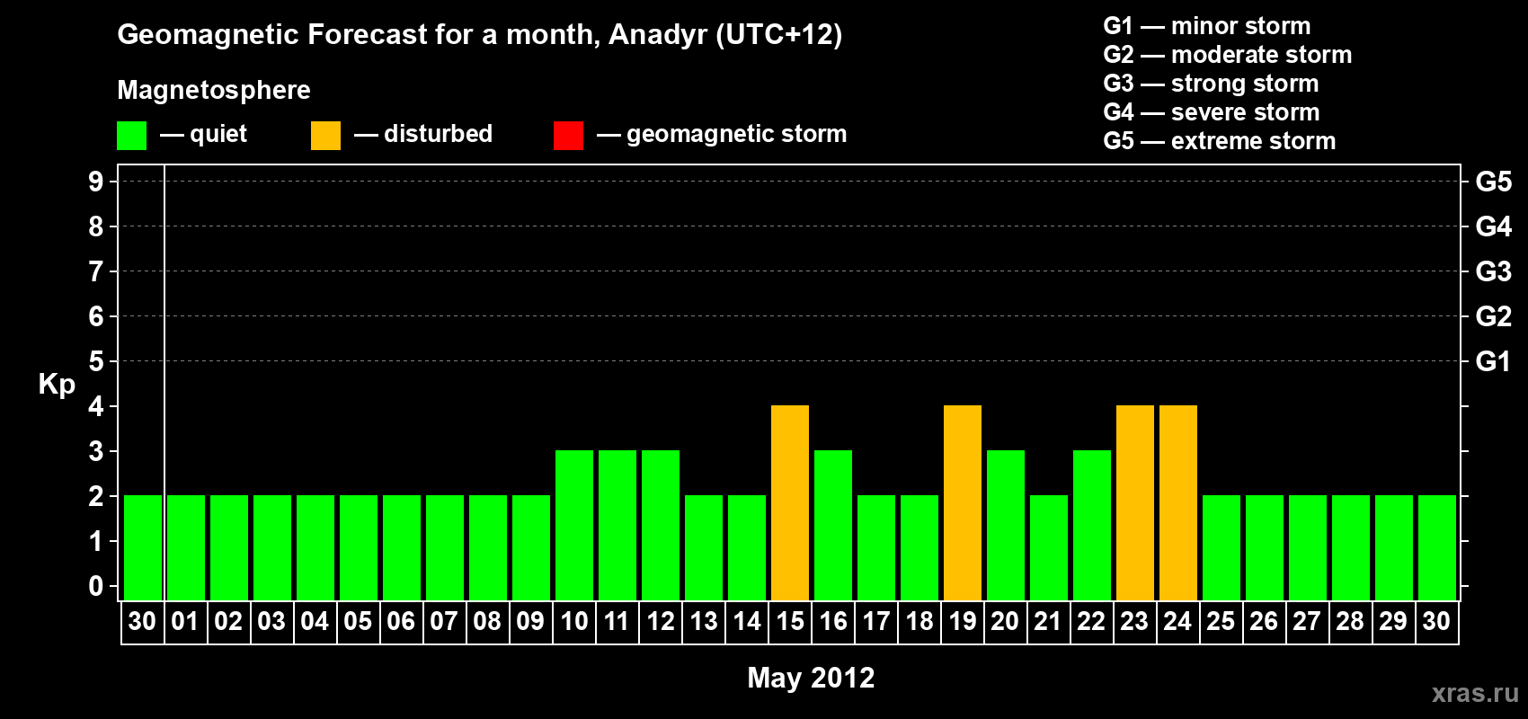 Forecast of the daily maximal value of geomagnetic index Kp for <b>1 month</b> (31 days) <b>from Apr 30, 2012 to May 30, 2012</b>