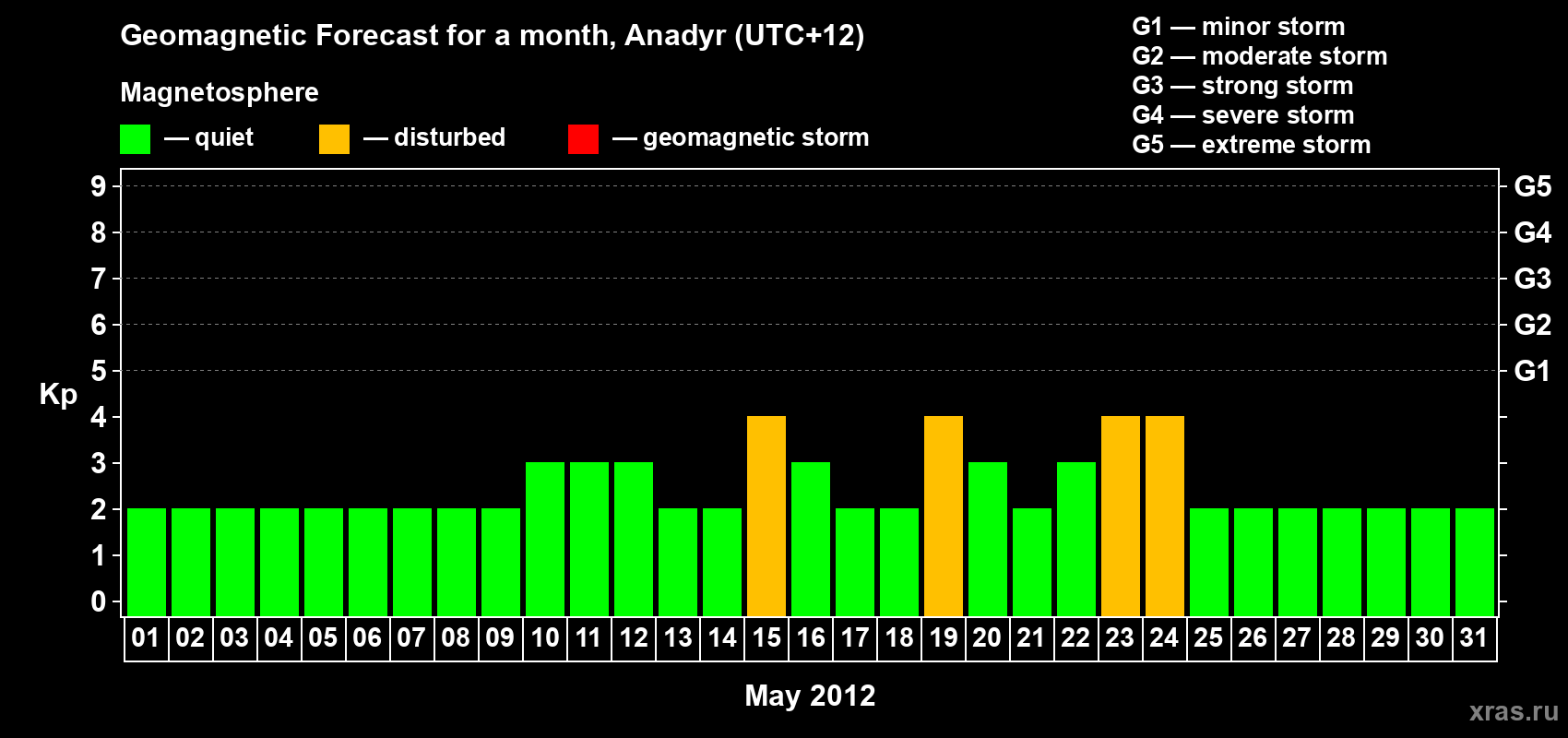 Forecast of the daily maximal value of geomagnetic index Kp for <b>1 month</b> (31 days) <b>from May 01, 2012 to May 31, 2012</b>