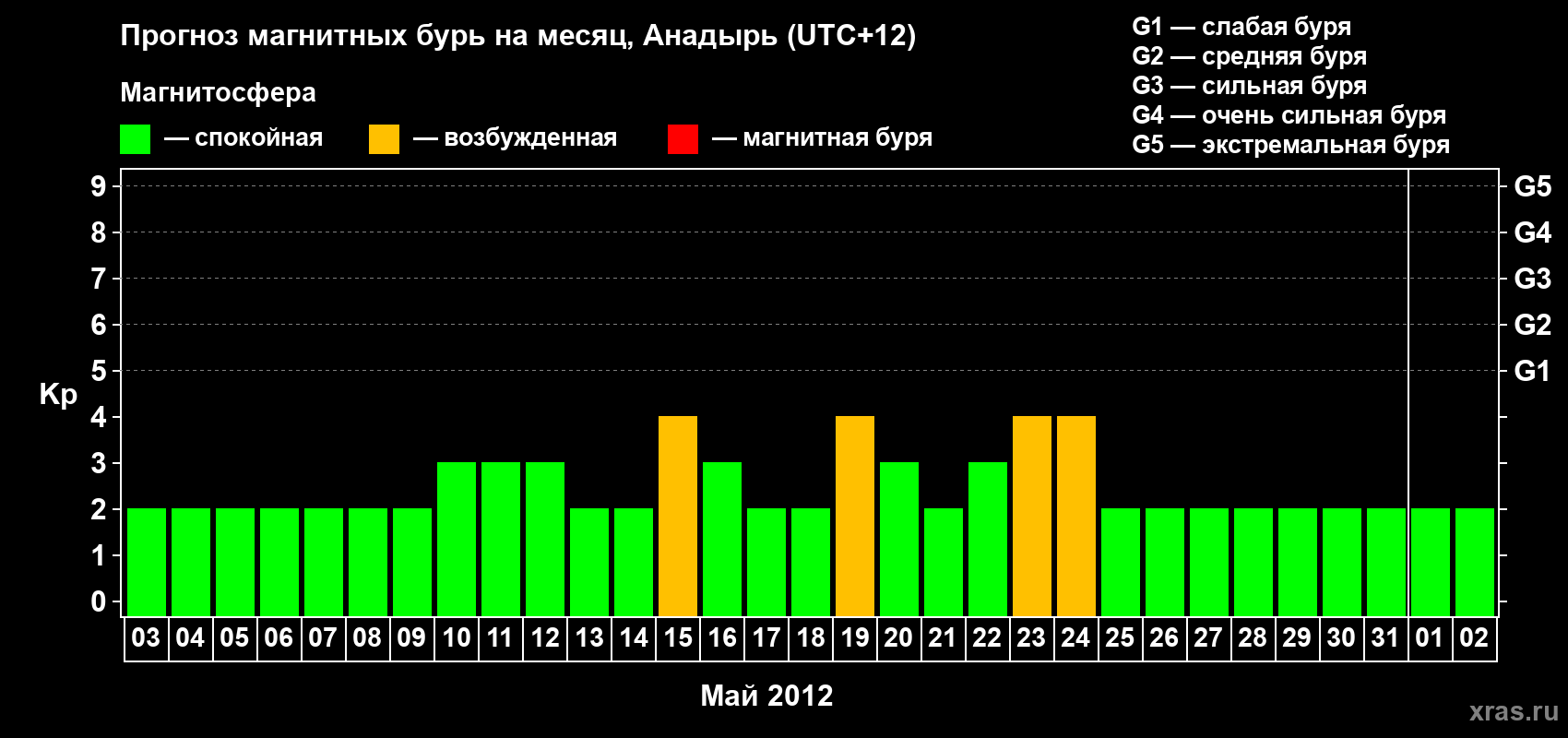 Прогноз максимального суточного геомагнитного индекса Kp на <b>1 месяц</b> (31 день) <b>с 03 мая по 02 июня 2012 г</b>