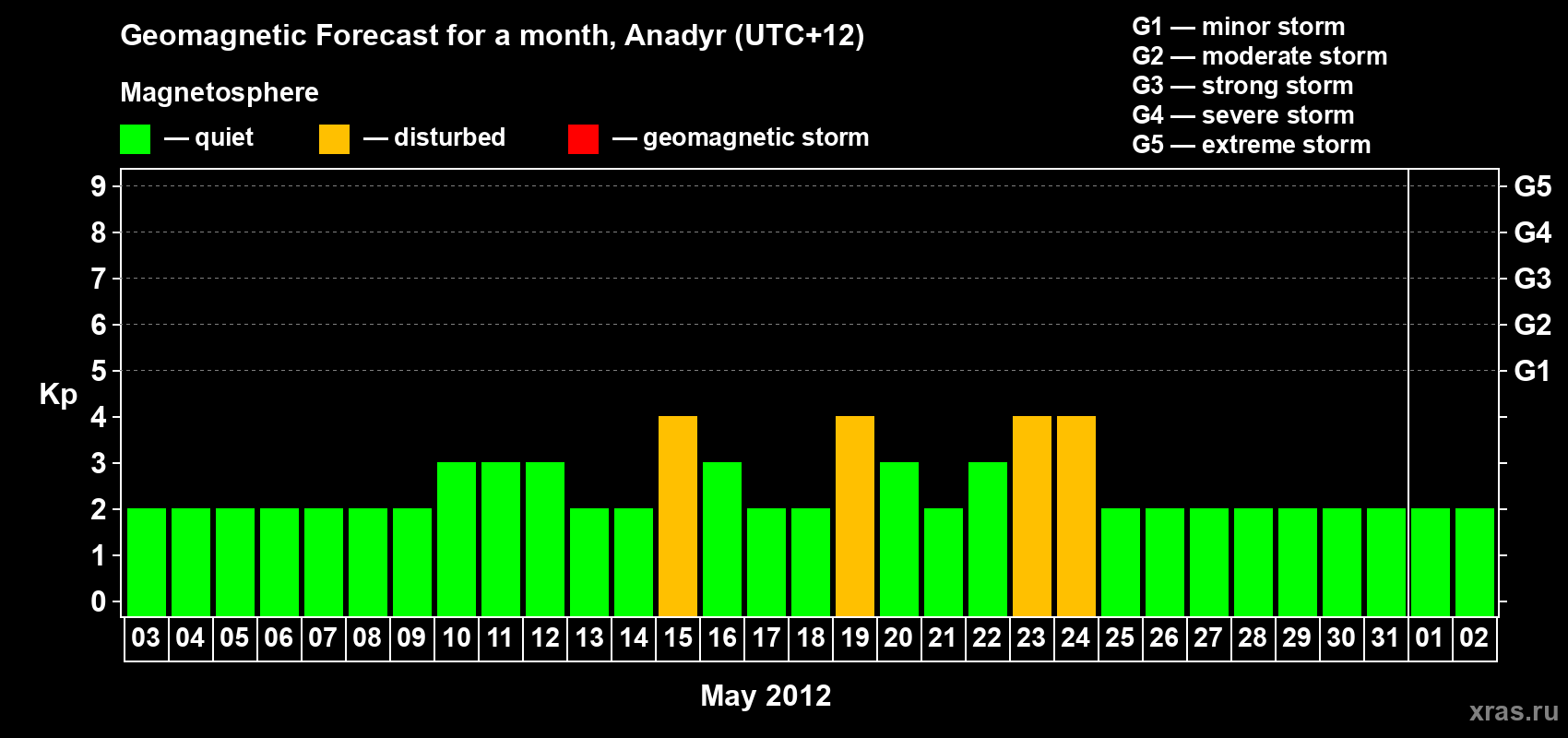 Forecast of the daily maximal value of geomagnetic index Kp for <b>1 month</b> (31 days) <b>from May 03, 2012 to Jun 02, 2012</b>