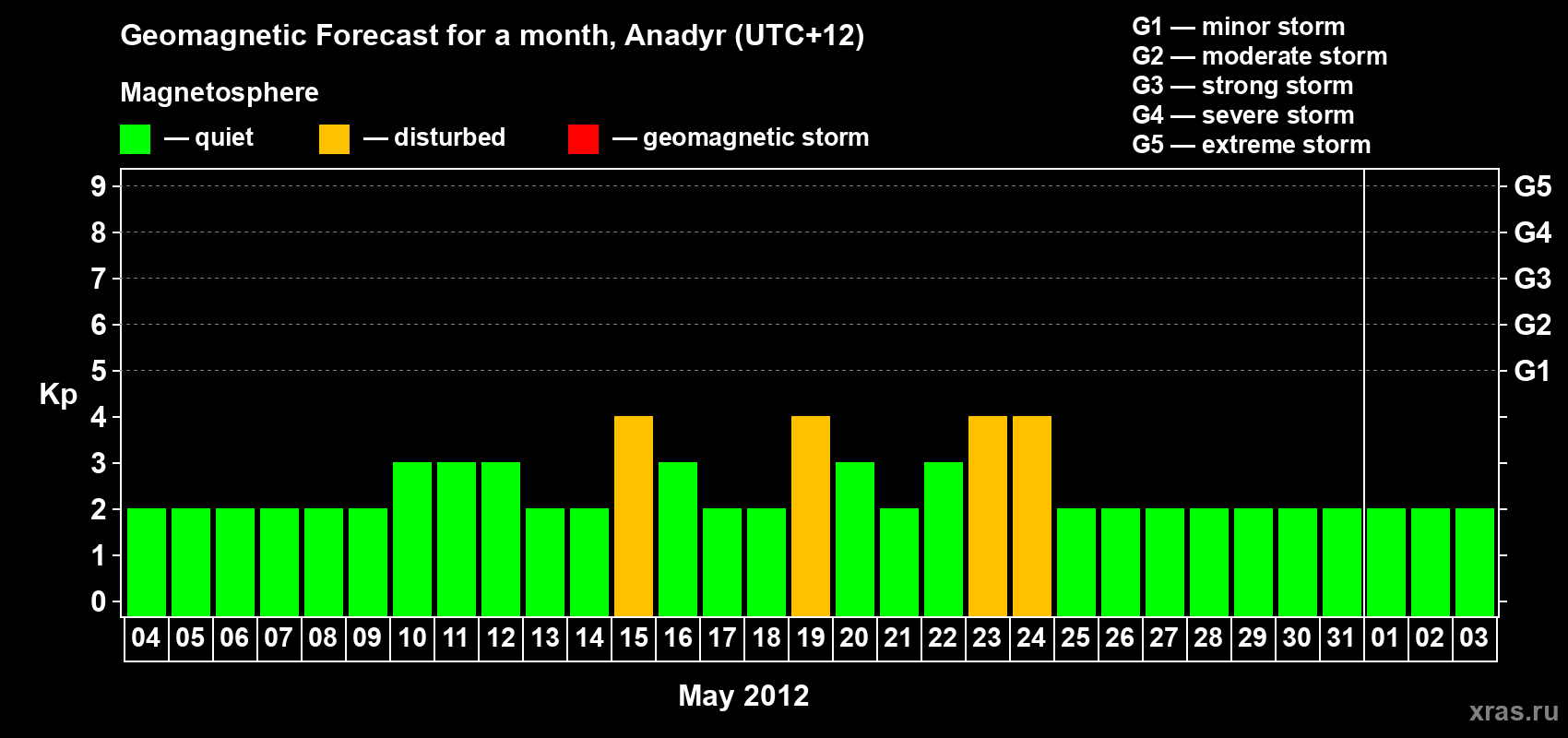Forecast of the daily maximal value of geomagnetic index Kp for <b>1 month</b> (31 days) <b>from May 04, 2012 to Jun 03, 2012</b>