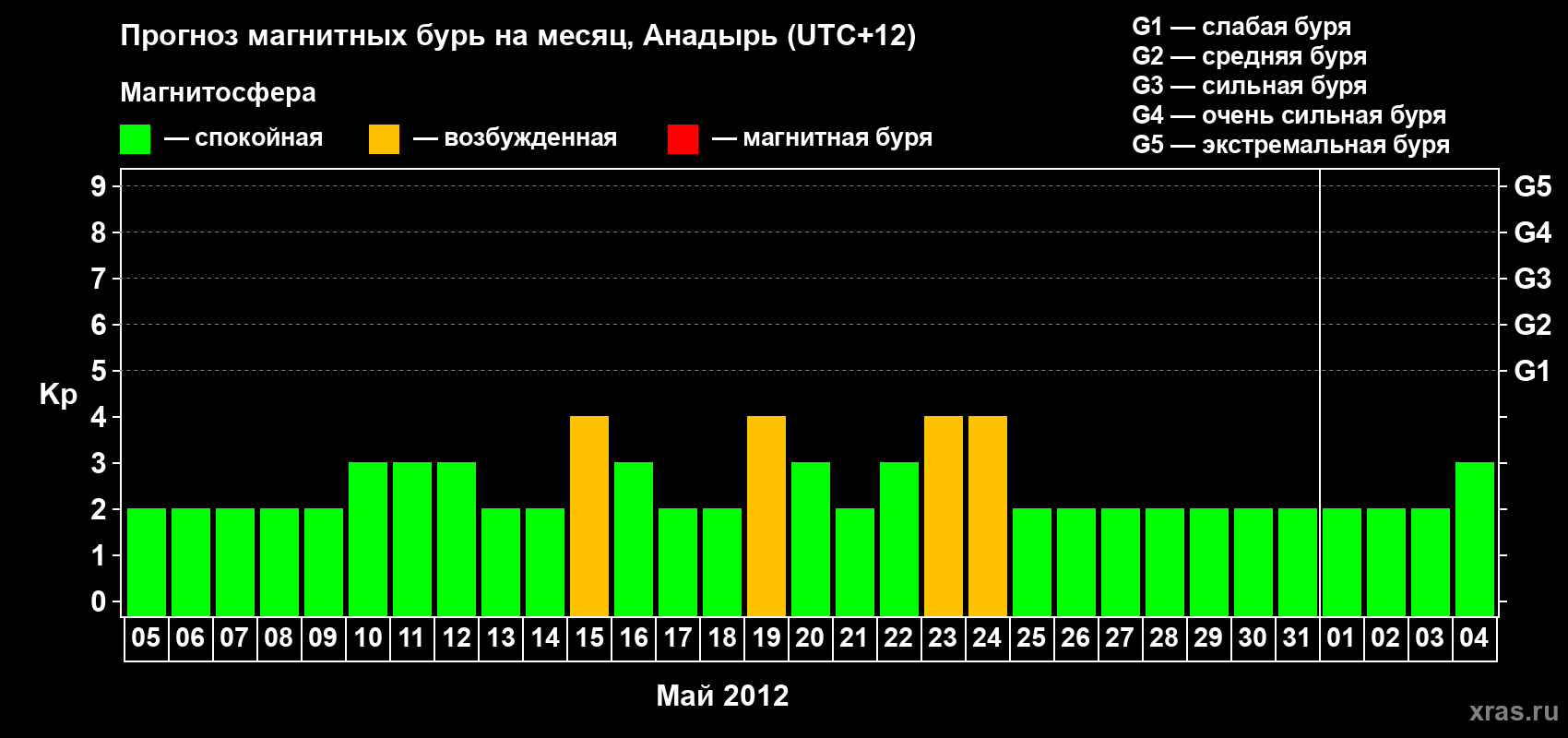 Прогноз максимального суточного геомагнитного индекса Kp на <b>1 месяц</b> (31 день) <b>с 05 мая по 04 июня 2012 г</b>