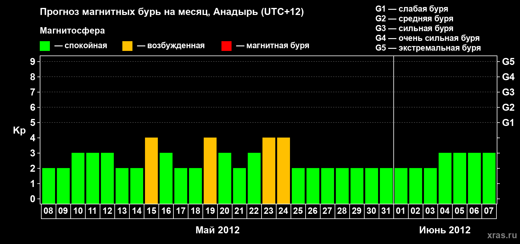 Прогноз максимального суточного геомагнитного индекса Kp на <b>1 месяц</b> (31 день) <b>с 08 мая по 07 июня 2012 г</b>