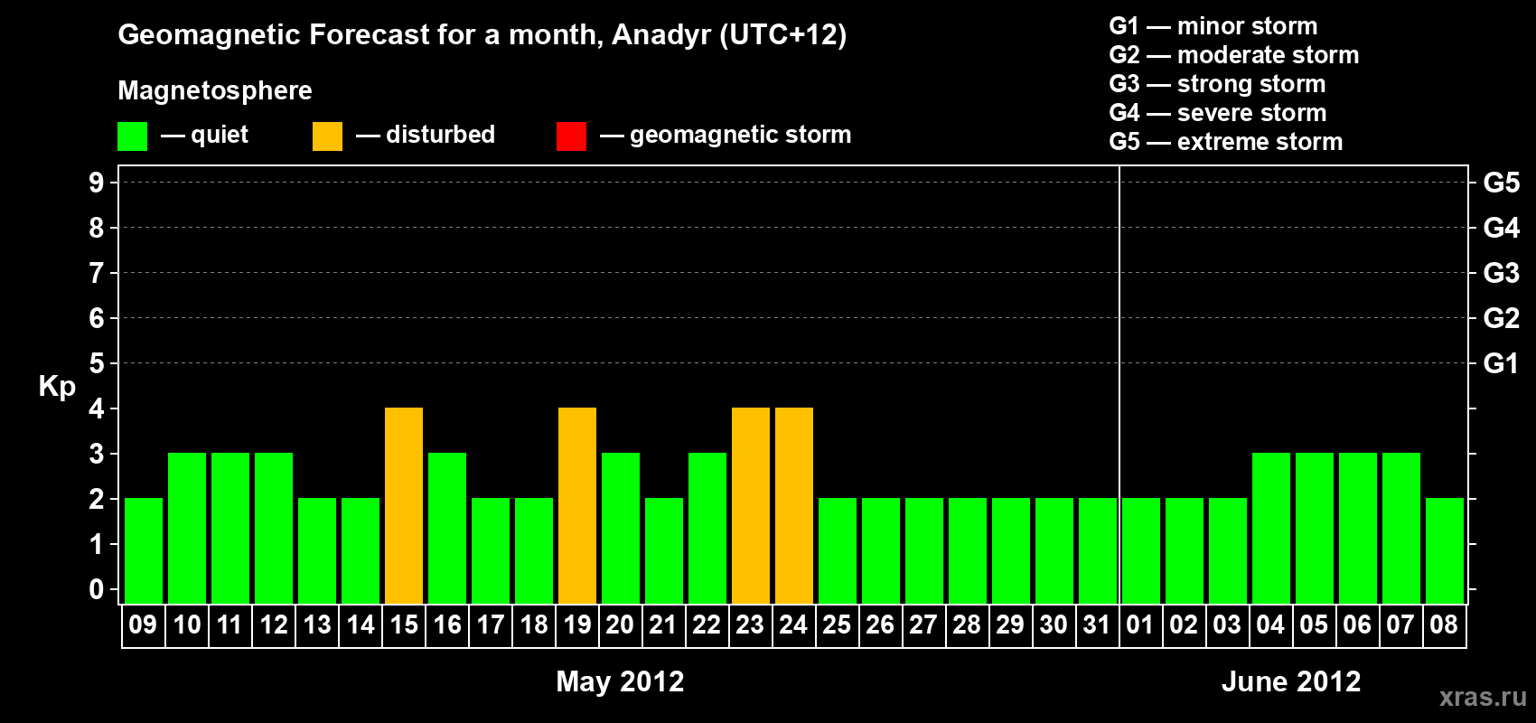 Forecast of the daily maximal value of geomagnetic index Kp for <b>1 month</b> (31 days) <b>from May 09, 2012 to Jun 08, 2012</b>