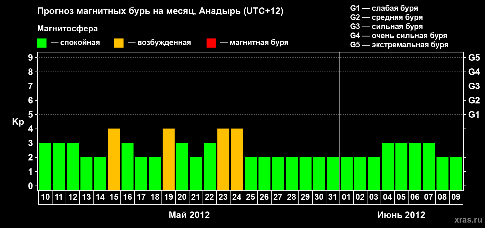 Прогноз максимального суточного геомагнитного индекса Kp на <b>1 месяц</b> (31 день) <b>с 10 мая по 09 июня 2012 г</b>