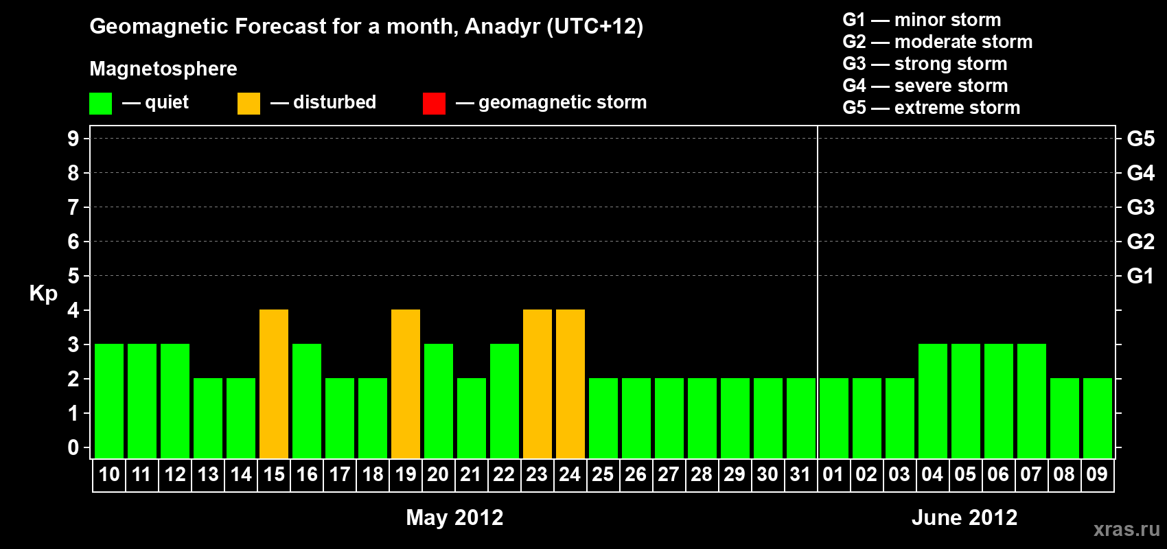 Forecast of the daily maximal value of geomagnetic index Kp for <b>1 month</b> (31 days) <b>from May 10, 2012 to Jun 09, 2012</b>