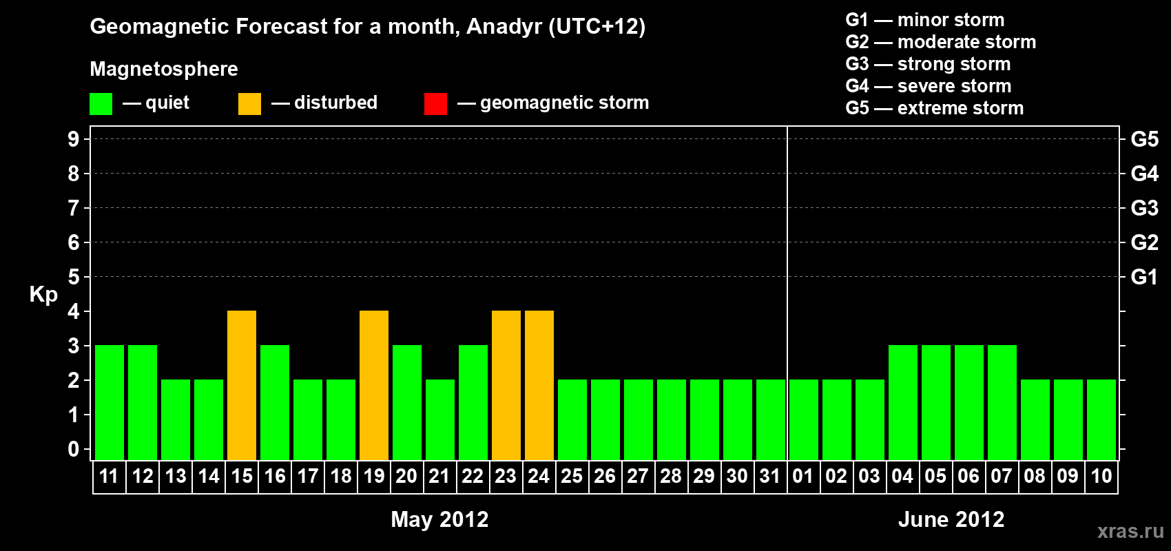 Forecast of the daily maximal value of geomagnetic index Kp for <b>1 month</b> (31 days) <b>from May 11, 2012 to Jun 10, 2012</b>