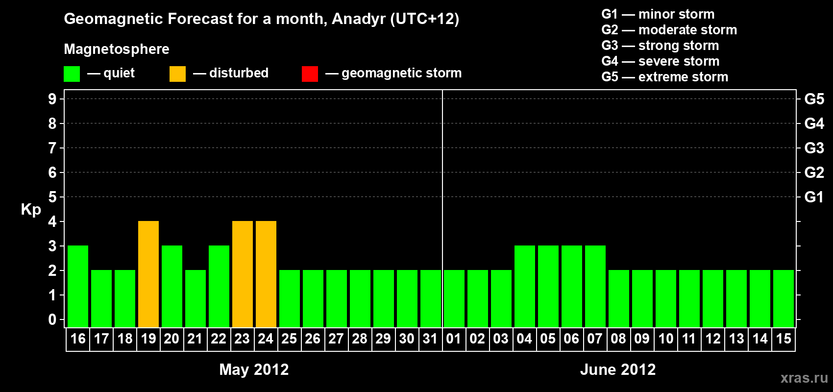 Forecast of the daily maximal value of geomagnetic index Kp for <b>1 month</b> (31 days) <b>from May 16, 2012 to Jun 15, 2012</b>