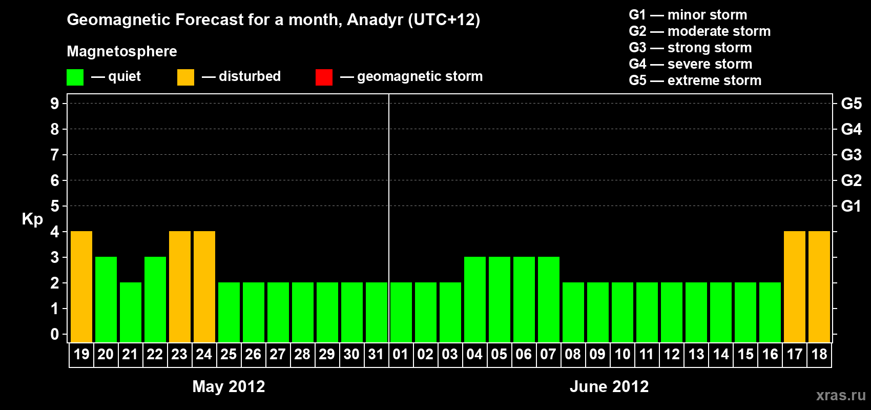 Forecast of the daily maximal value of geomagnetic index Kp for <b>1 month</b> (31 days) <b>from May 19, 2012 to Jun 18, 2012</b>