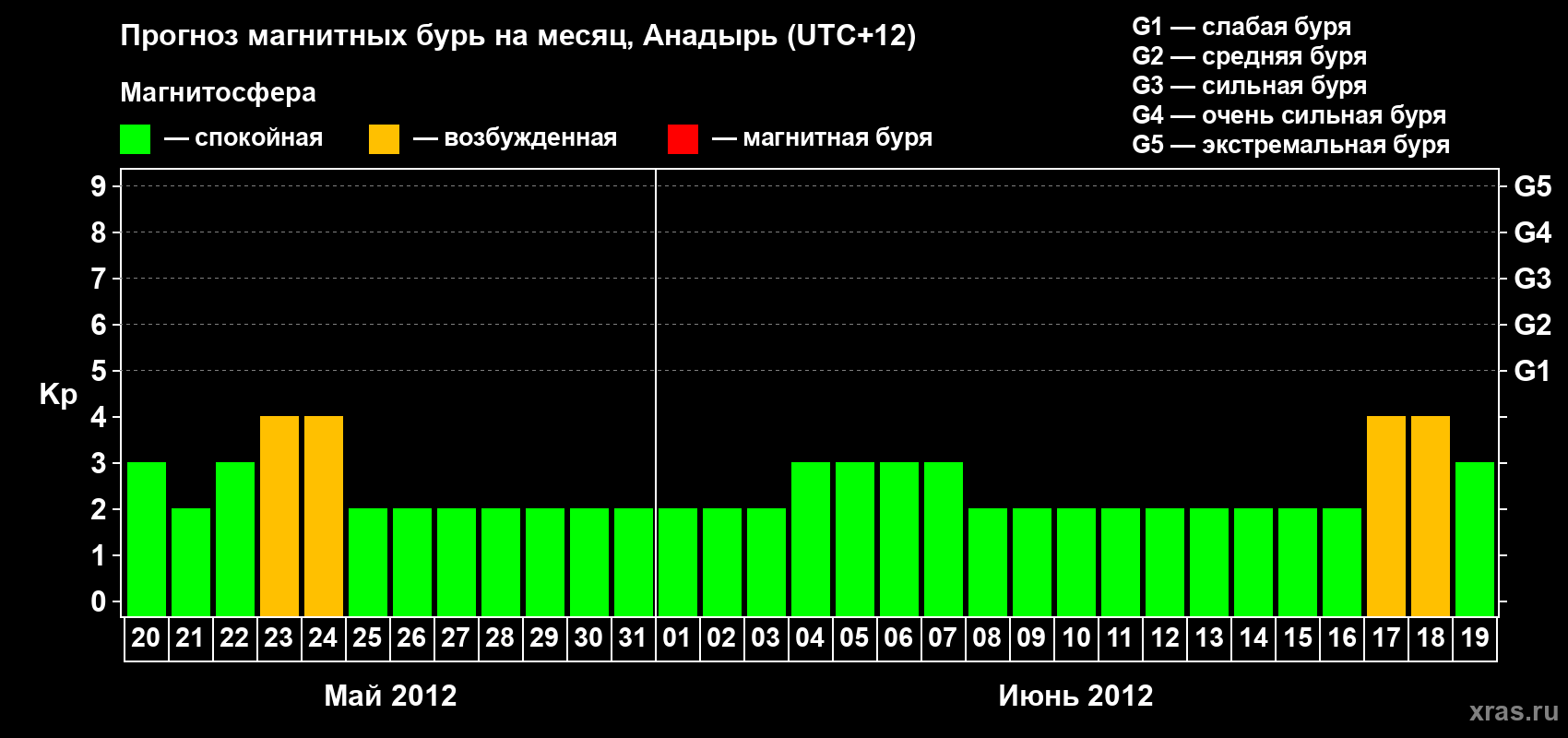 Прогноз максимального суточного геомагнитного индекса Kp на <b>1 месяц</b> (31 день) <b>с 20 мая по 19 июня 2012 г</b>