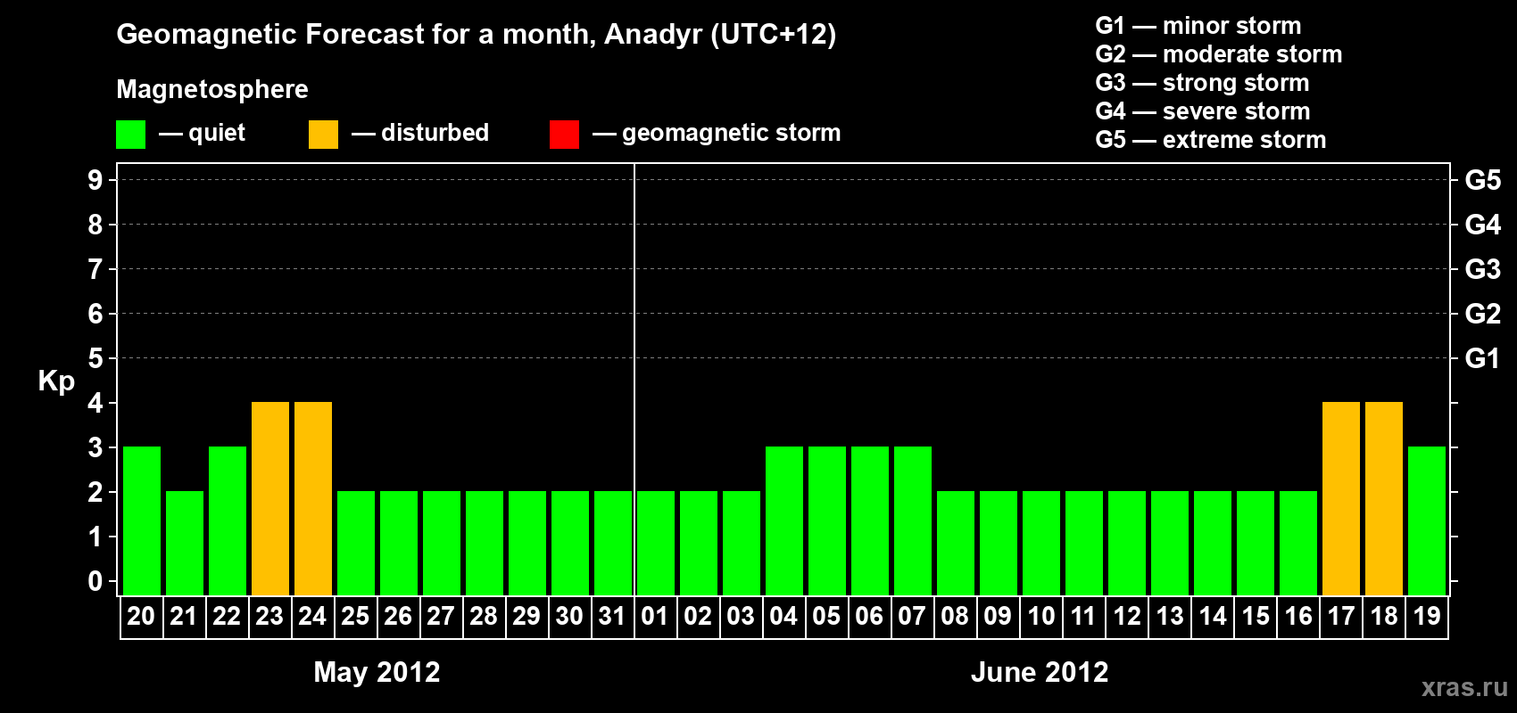 Forecast of the daily maximal value of geomagnetic index Kp for <b>1 month</b> (31 days) <b>from May 20, 2012 to Jun 19, 2012</b>