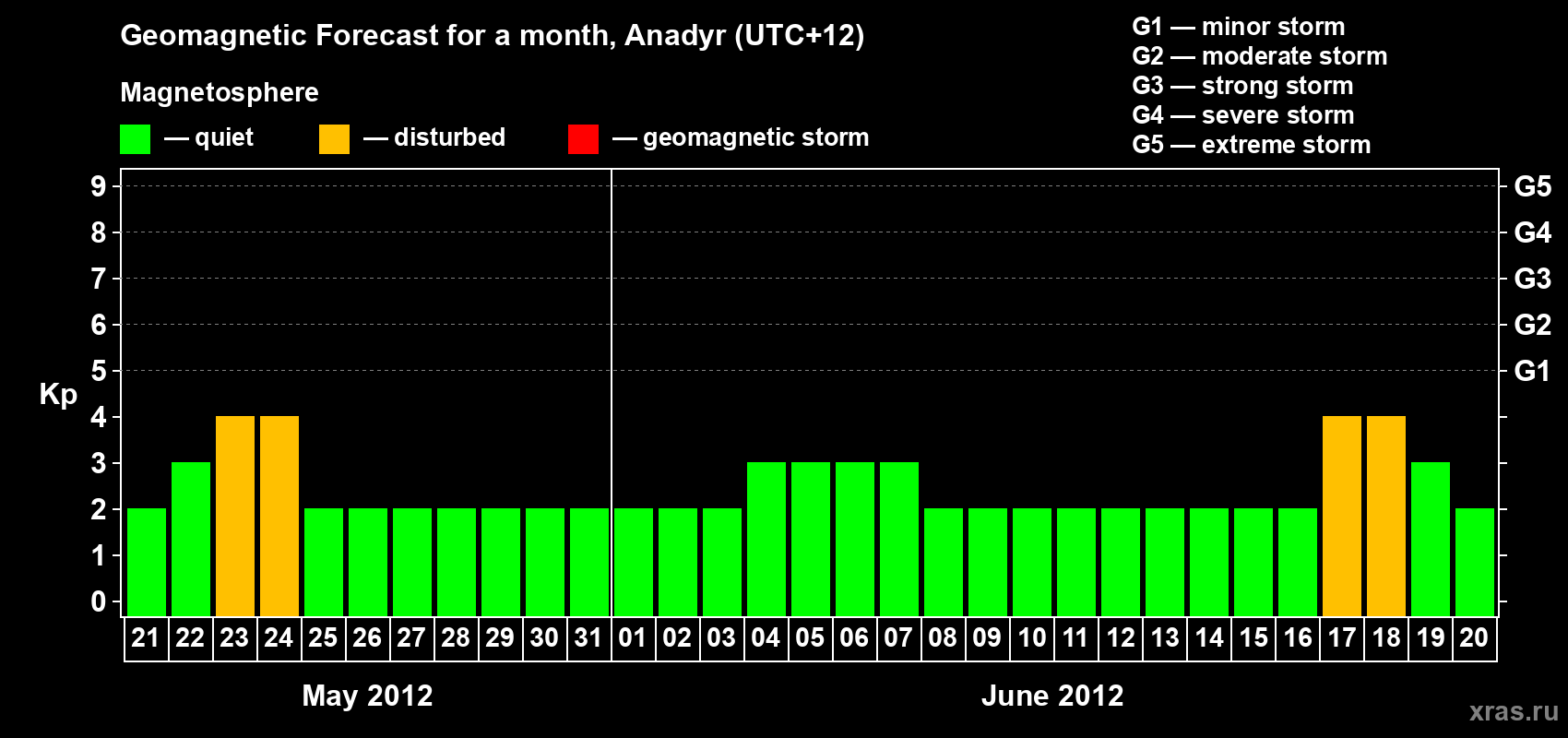Forecast of the daily maximal value of geomagnetic index Kp for <b>1 month</b> (31 days) <b>from May 21, 2012 to Jun 20, 2012</b>