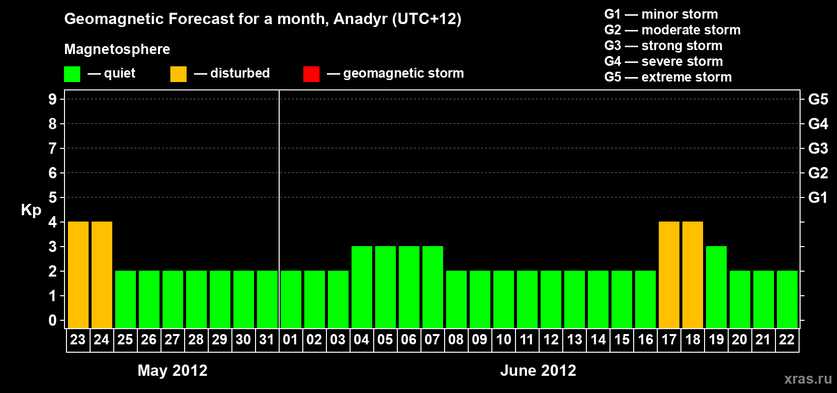 Forecast of the daily maximal value of geomagnetic index Kp for <b>1 month</b> (31 days) <b>from May 23, 2012 to Jun 22, 2012</b>