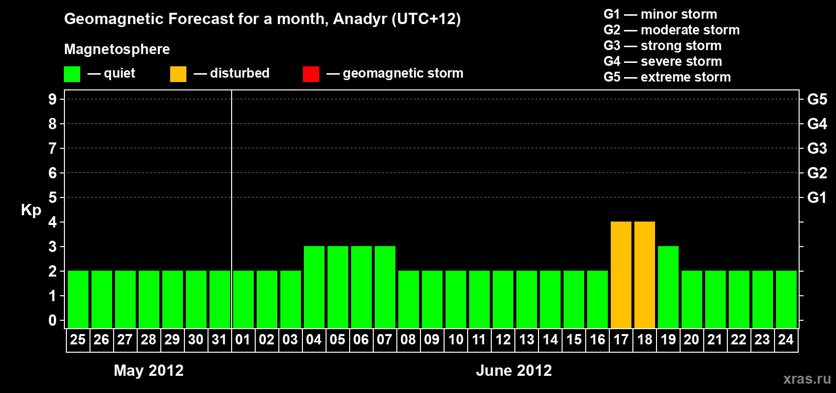 Forecast of the daily maximal value of geomagnetic index Kp for <b>1 month</b> (31 days) <b>from May 25, 2012 to Jun 24, 2012</b>