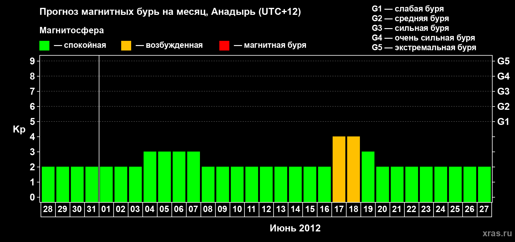 Прогноз максимального суточного геомагнитного индекса Kp на <b>1 месяц</b> (31 день) <b>с 28 мая по 27 июня 2012 г</b>