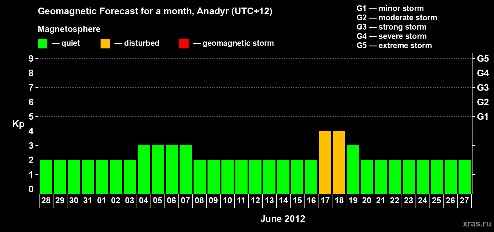 Forecast of the daily maximal value of geomagnetic index Kp for <b>1 month</b> (31 days) <b>from May 28, 2012 to Jun 27, 2012</b>