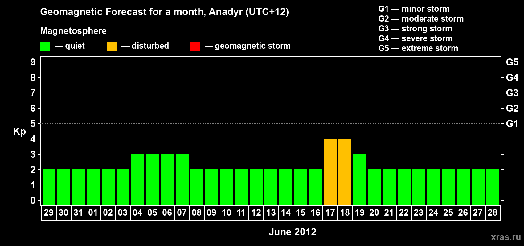 Forecast of the daily maximal value of geomagnetic index Kp for <b>1 month</b> (31 days) <b>from May 29, 2012 to Jun 28, 2012</b>