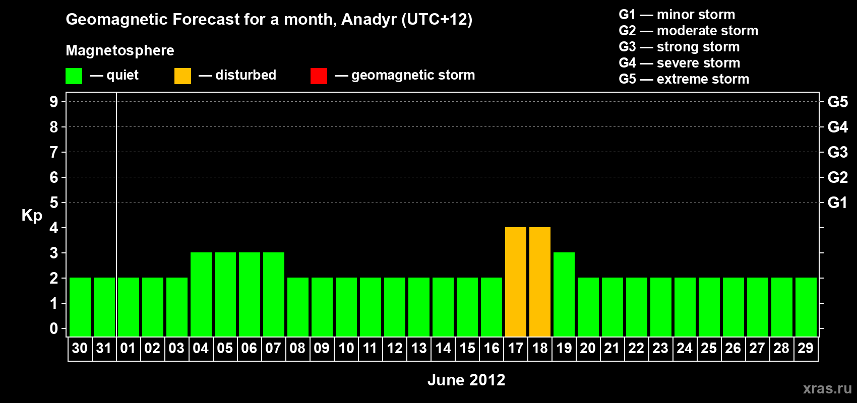 Forecast of the daily maximal value of geomagnetic index Kp for <b>1 month</b> (31 days) <b>from May 30, 2012 to Jun 29, 2012</b>