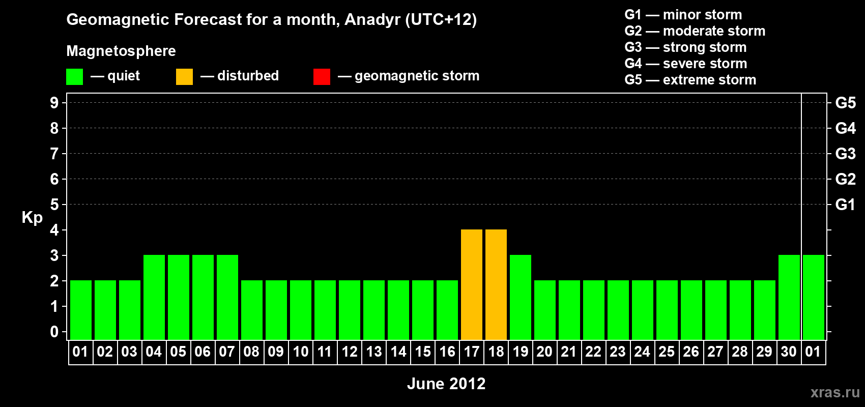 Forecast of the daily maximal value of geomagnetic index Kp for <b>1 month</b> (31 days) <b>from Jun 01, 2012 to Jul 01, 2012</b>