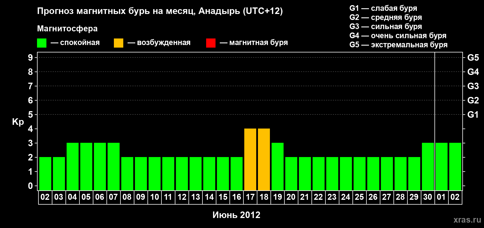 Прогноз максимального суточного геомагнитного индекса Kp на <b>1 месяц</b> (31 день) <b>с 02 июня по 02 июля 2012 г</b>