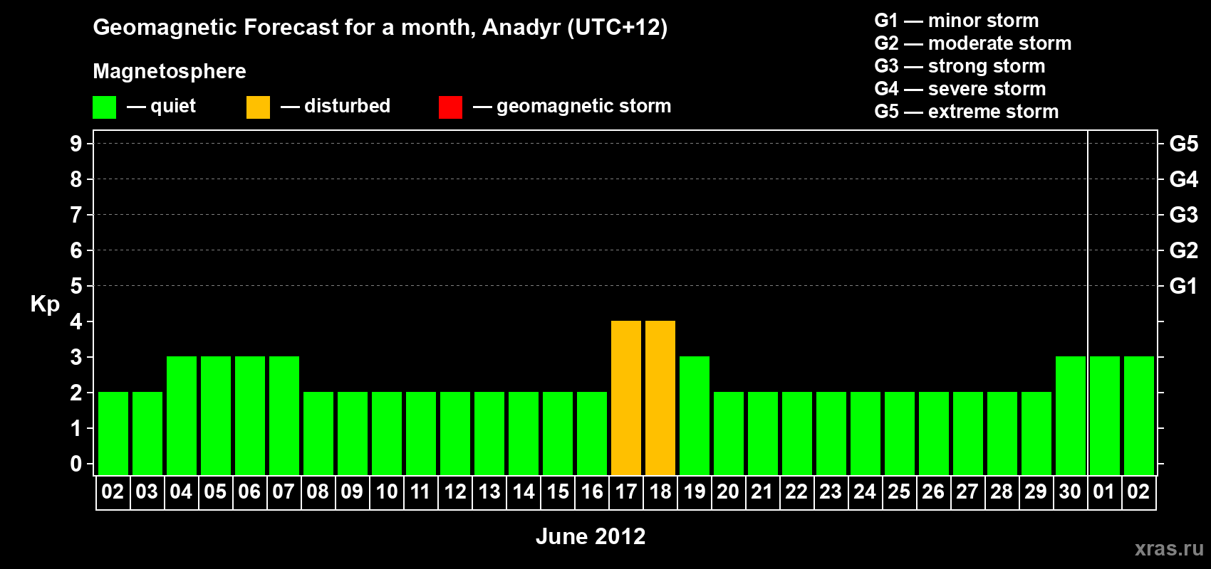 Forecast of the daily maximal value of geomagnetic index Kp for <b>1 month</b> (31 days) <b>from Jun 02, 2012 to Jul 02, 2012</b>