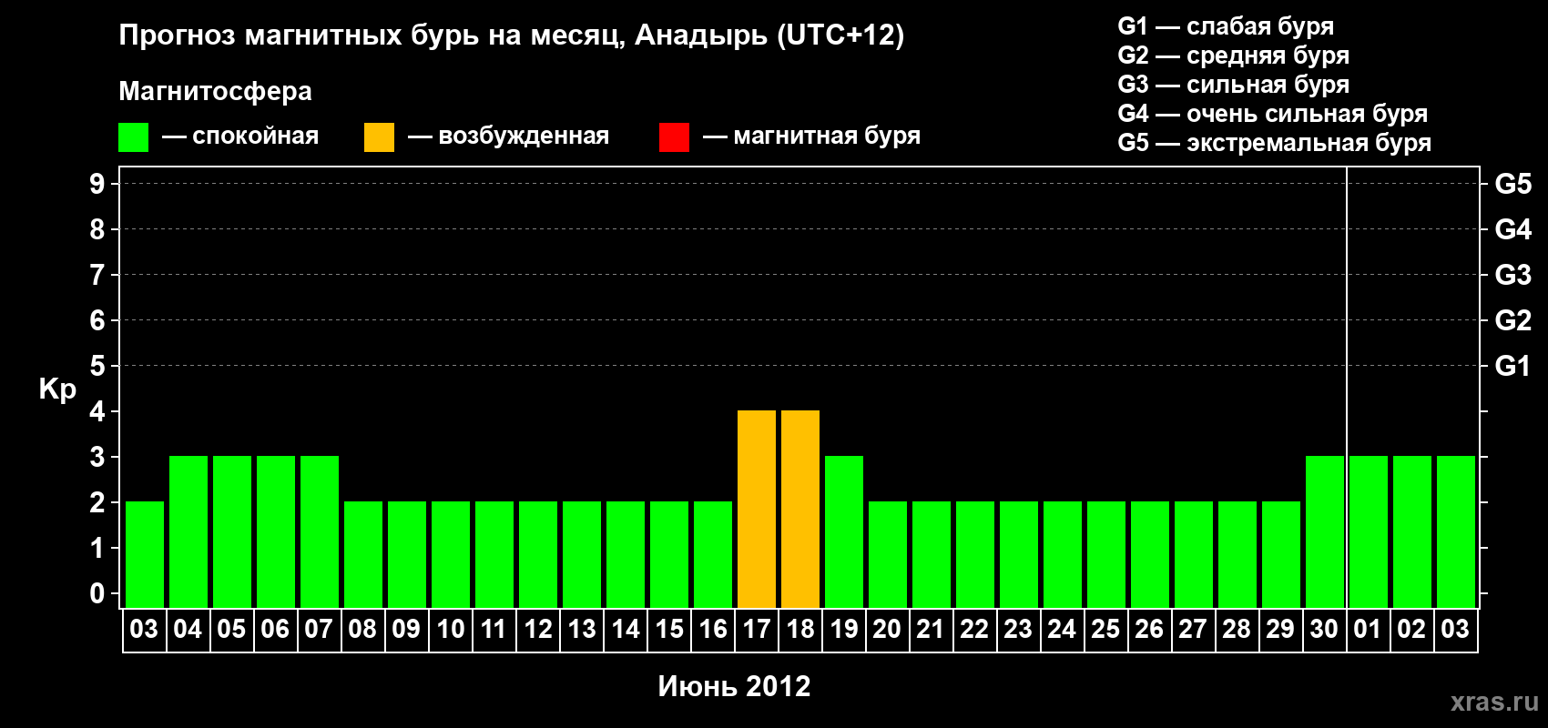 Прогноз максимального суточного геомагнитного индекса Kp на <b>1 месяц</b> (31 день) <b>с 03 июня по 03 июля 2012 г</b>