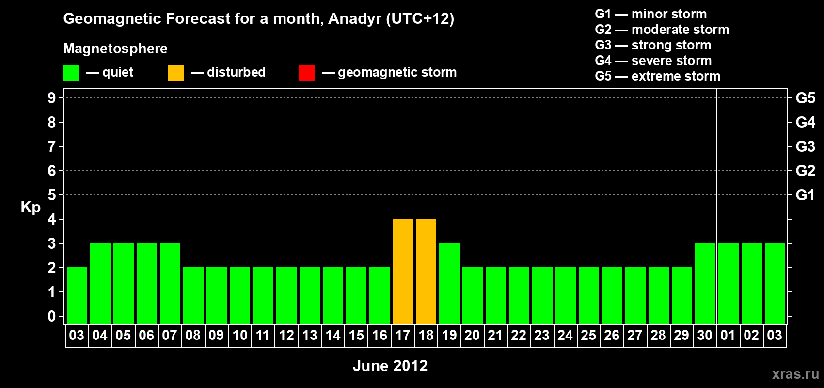 Forecast of the daily maximal value of geomagnetic index Kp for <b>1 month</b> (31 days) <b>from Jun 03, 2012 to Jul 03, 2012</b>