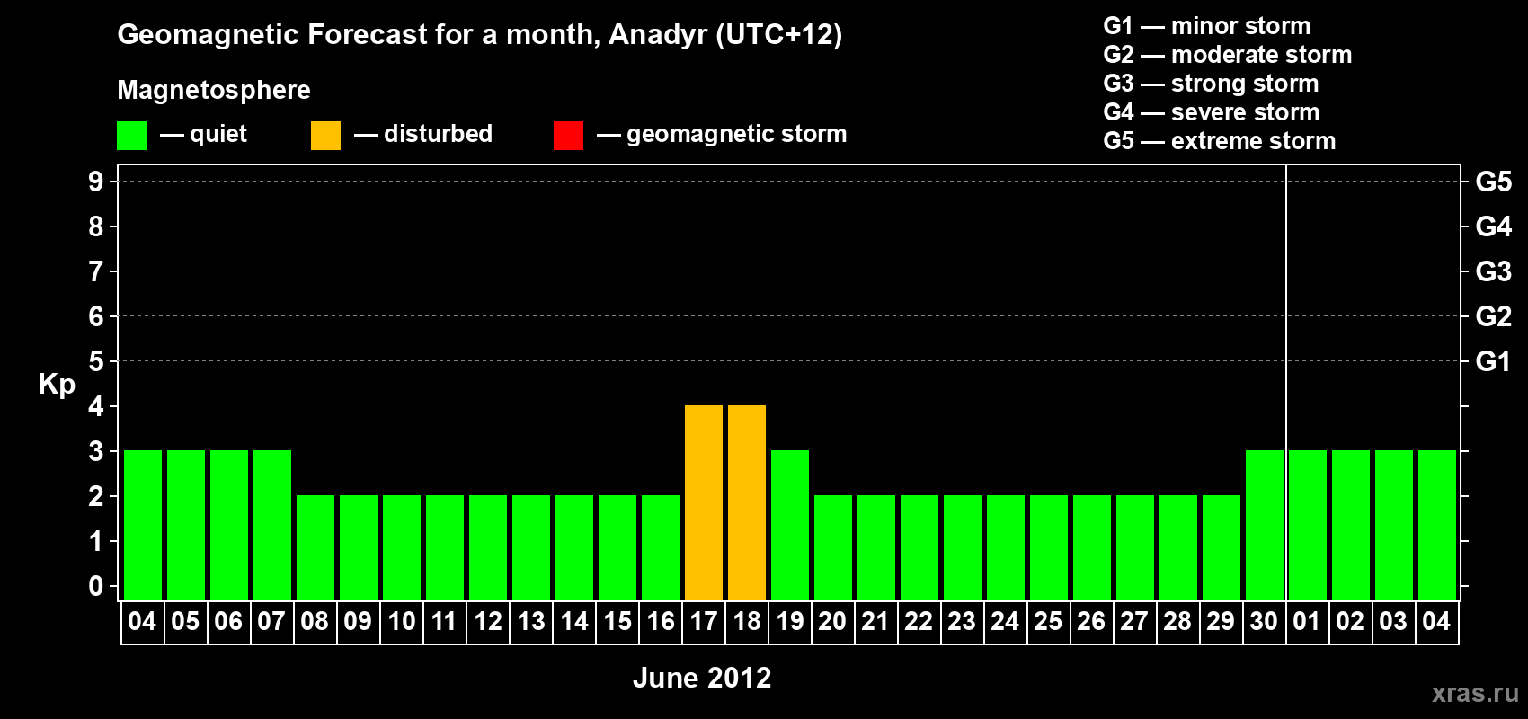 Forecast of the daily maximal value of geomagnetic index Kp for <b>1 month</b> (31 days) <b>from Jun 04, 2012 to Jul 04, 2012</b>
