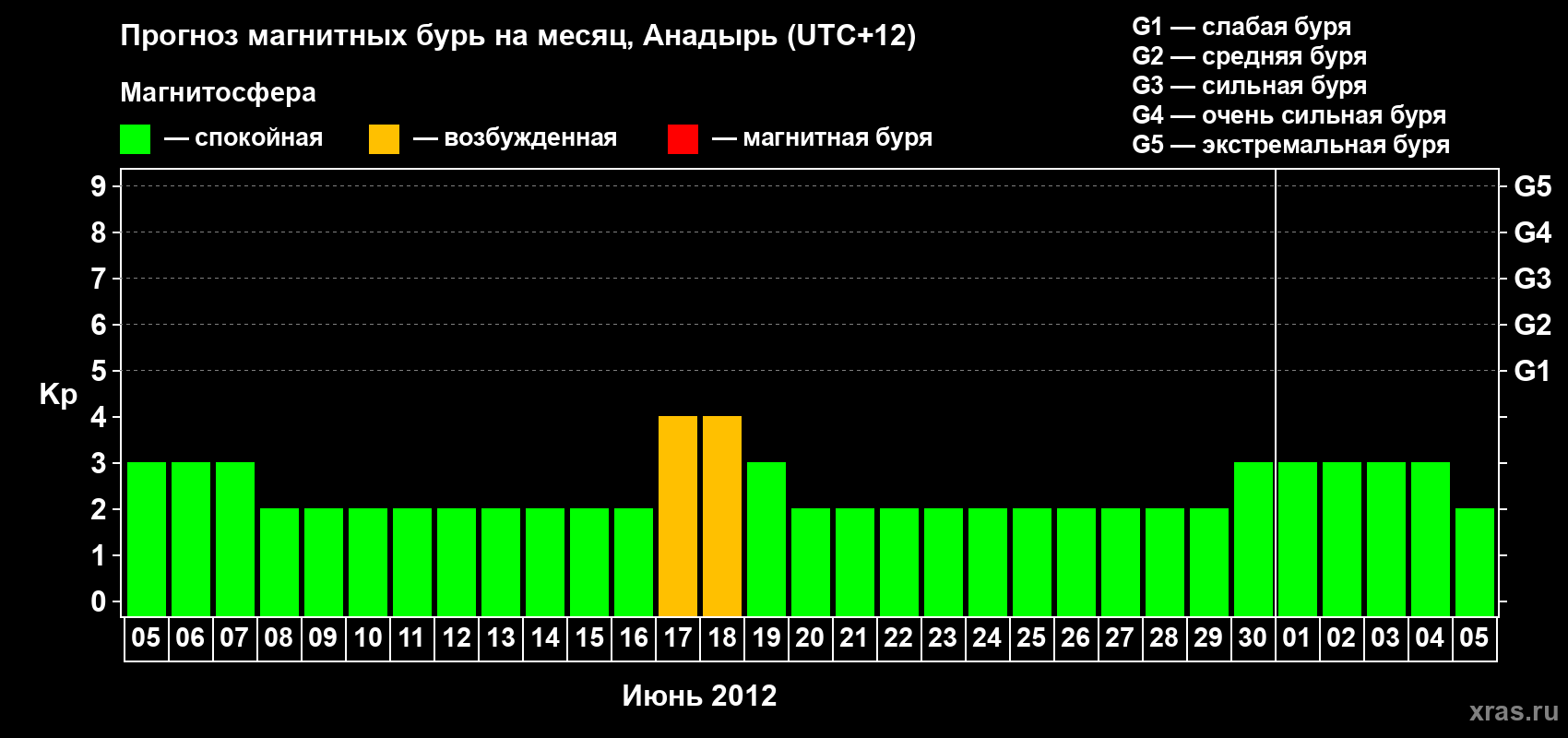 Прогноз максимального суточного геомагнитного индекса Kp на <b>1 месяц</b> (31 день) <b>с 05 июня по 05 июля 2012 г</b>
