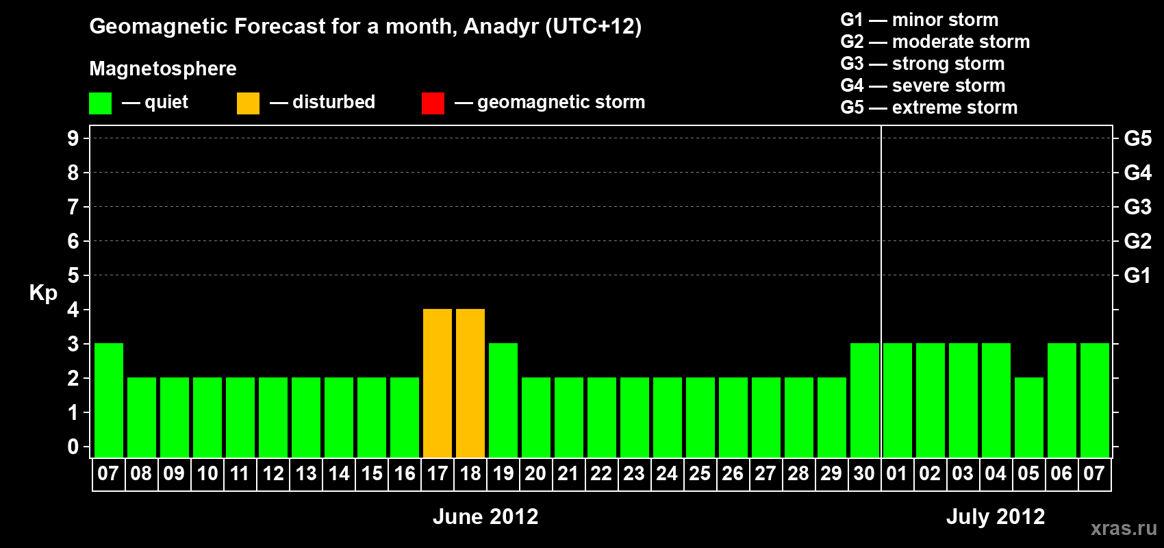 Forecast of the daily maximal value of geomagnetic index Kp for <b>1 month</b> (31 days) <b>from Jun 07, 2012 to Jul 07, 2012</b>