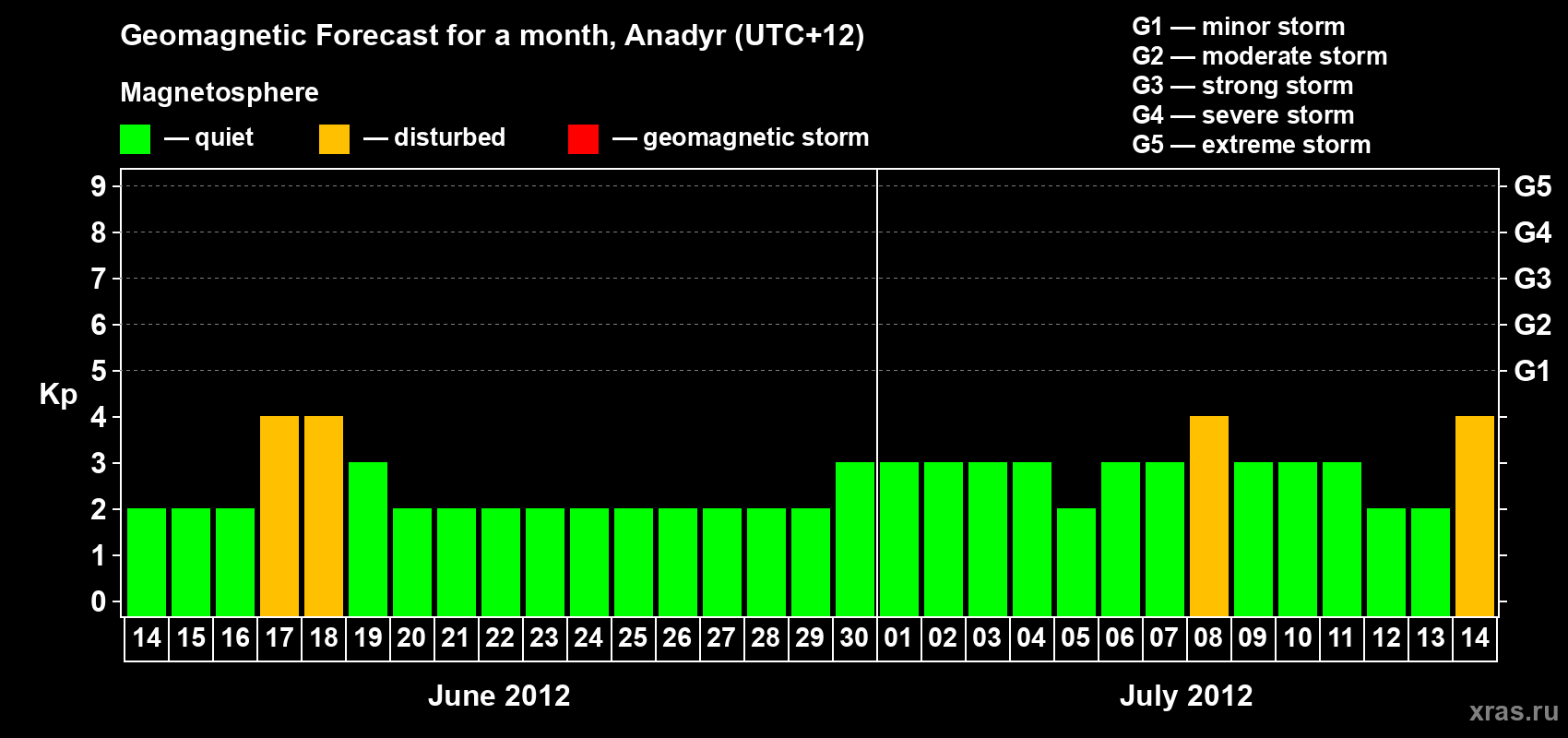Forecast of the daily maximal value of geomagnetic index Kp for <b>1 month</b> (31 days) <b>from Jun 14, 2012 to Jul 14, 2012</b>