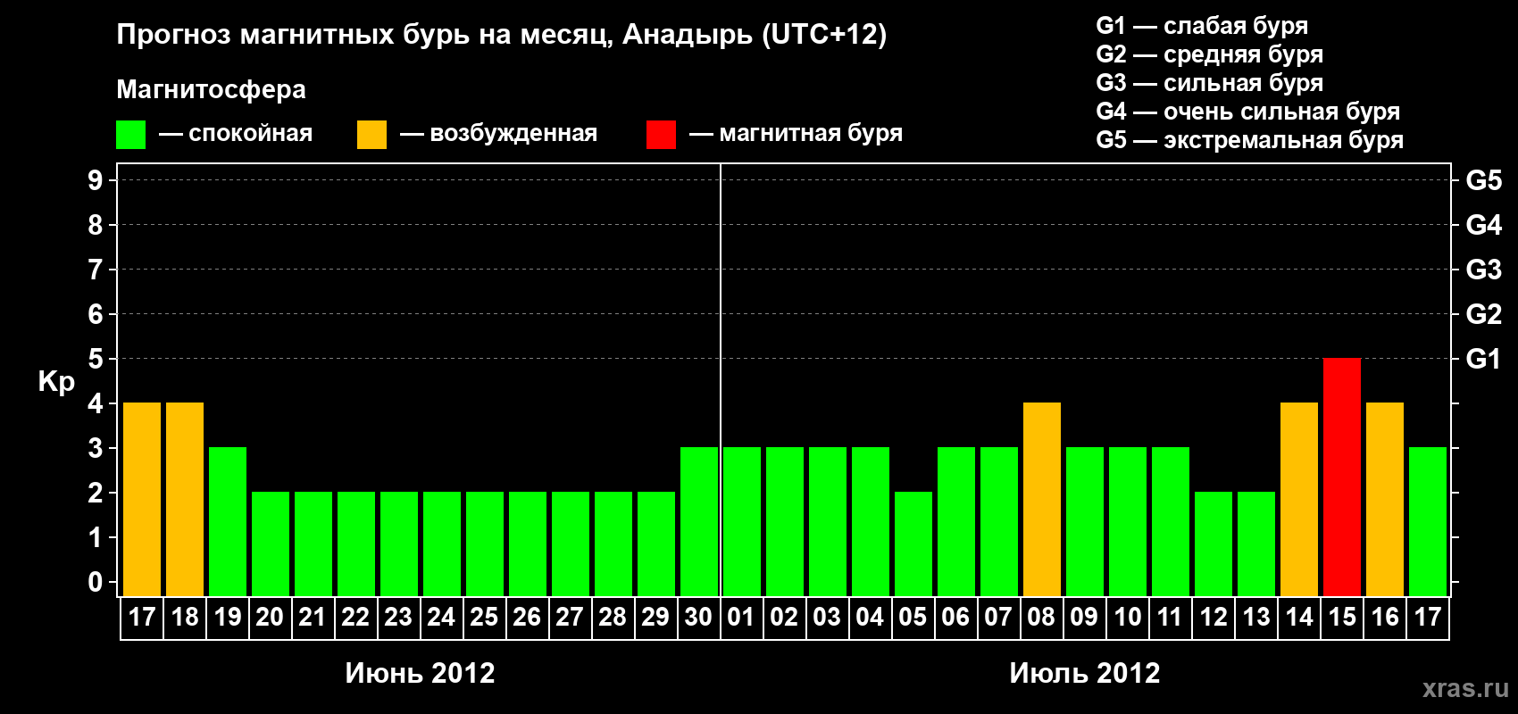 Прогноз максимального суточного геомагнитного индекса Kp на <b>1 месяц</b> (31 день) <b>с 17 июня по 17 июля 2012 г</b>
