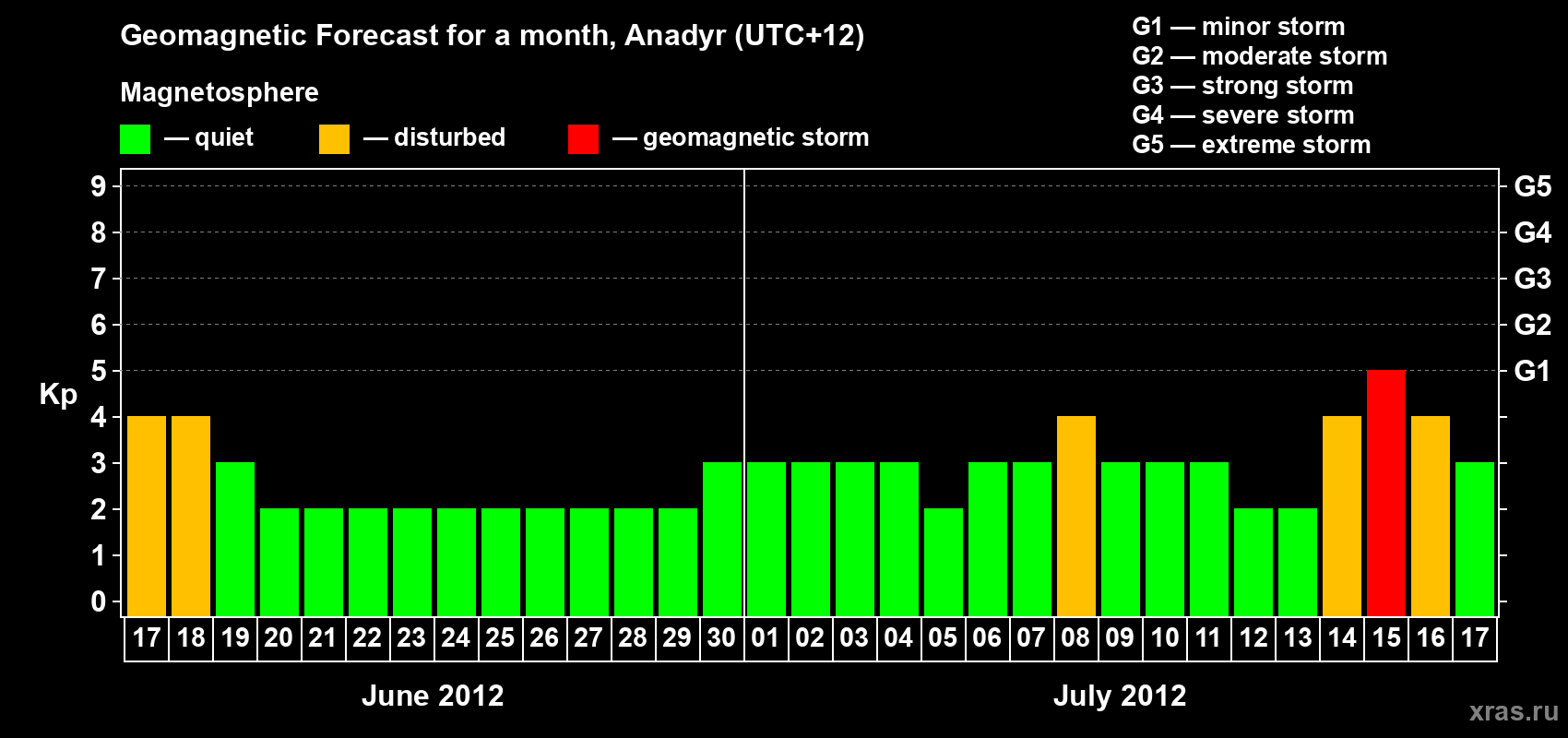 Forecast of the daily maximal value of geomagnetic index Kp for <b>1 month</b> (31 days) <b>from Jun 17, 2012 to Jul 17, 2012</b>