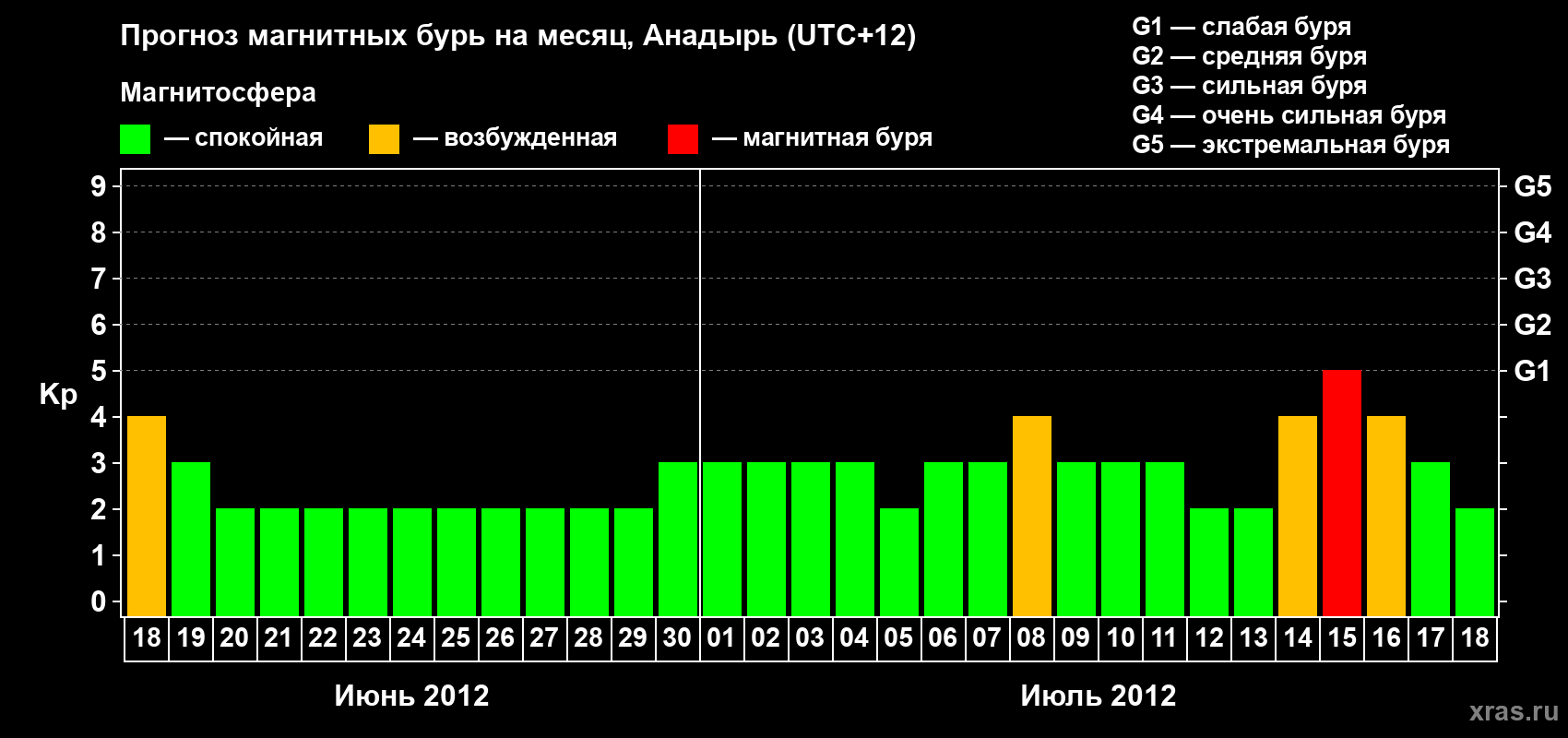 Прогноз максимального суточного геомагнитного индекса Kp на <b>1 месяц</b> (31 день) <b>с 18 июня по 18 июля 2012 г</b>