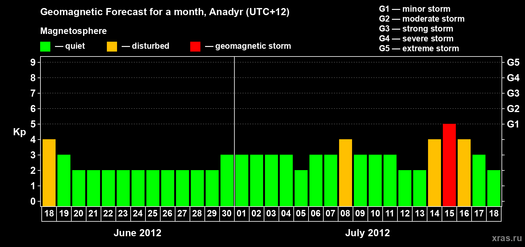 Forecast of the daily maximal value of geomagnetic index Kp for <b>1 month</b> (31 days) <b>from Jun 18, 2012 to Jul 18, 2012</b>