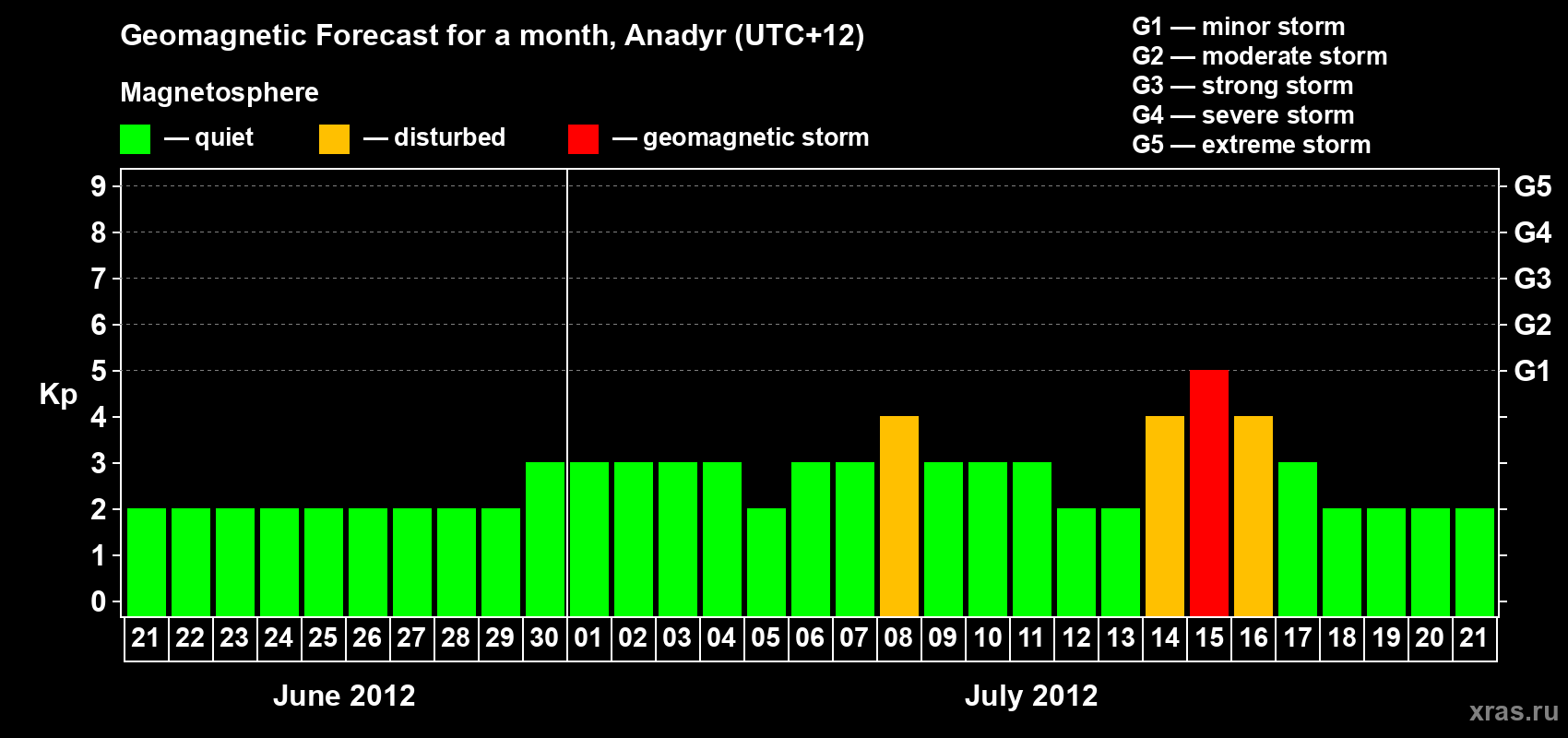 Forecast of the daily maximal value of geomagnetic index Kp for <b>1 month</b> (31 days) <b>from Jun 21, 2012 to Jul 21, 2012</b>