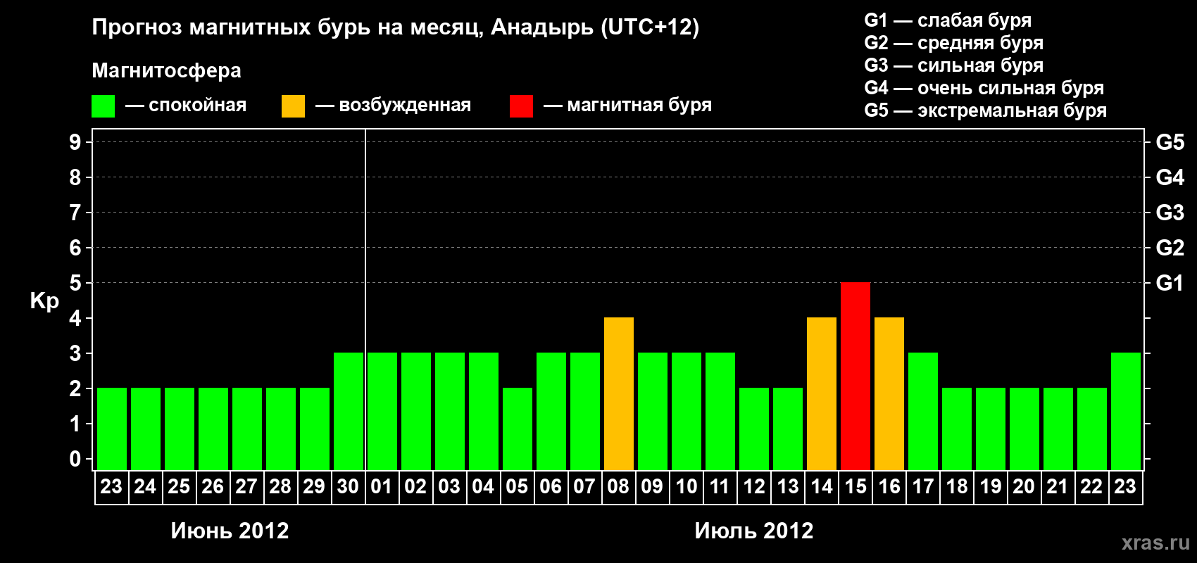 Прогноз максимального суточного геомагнитного индекса Kp на <b>1 месяц</b> (31 день) <b>с 23 июня по 23 июля 2012 г</b>