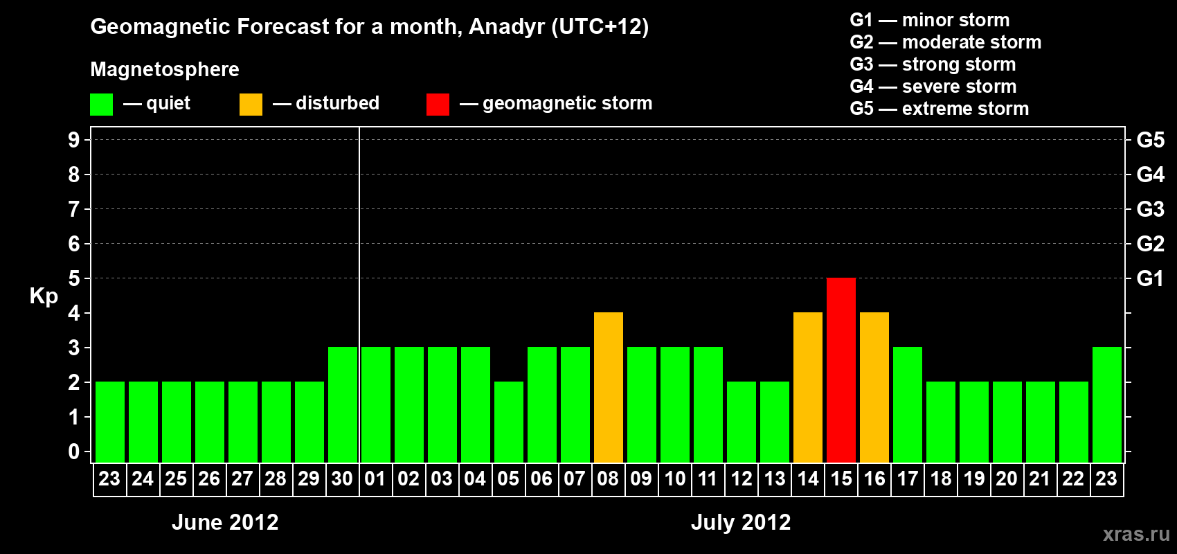 Forecast of the daily maximal value of geomagnetic index Kp for <b>1 month</b> (31 days) <b>from Jun 23, 2012 to Jul 23, 2012</b>