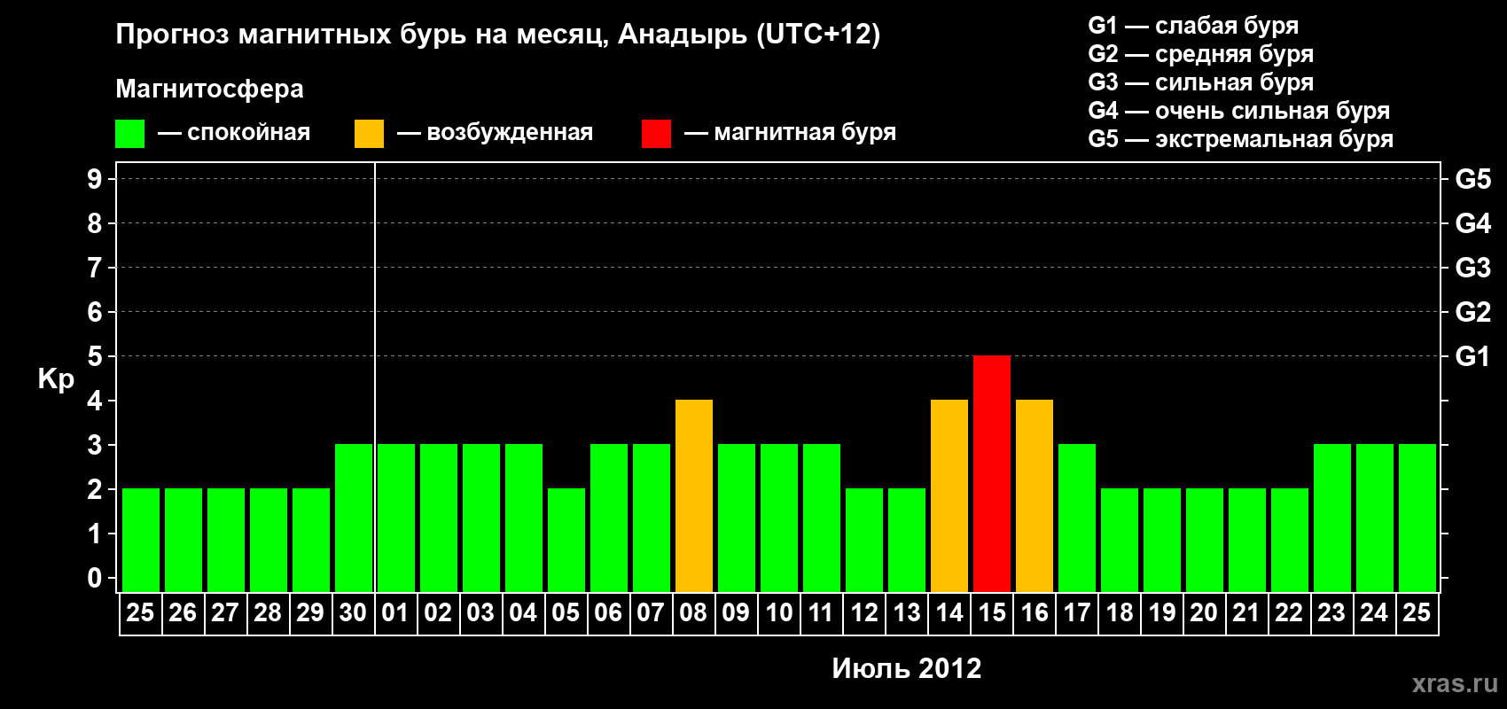 Прогноз максимального суточного геомагнитного индекса Kp на <b>1 месяц</b> (31 день) <b>с 25 июня по 25 июля 2012 г</b>