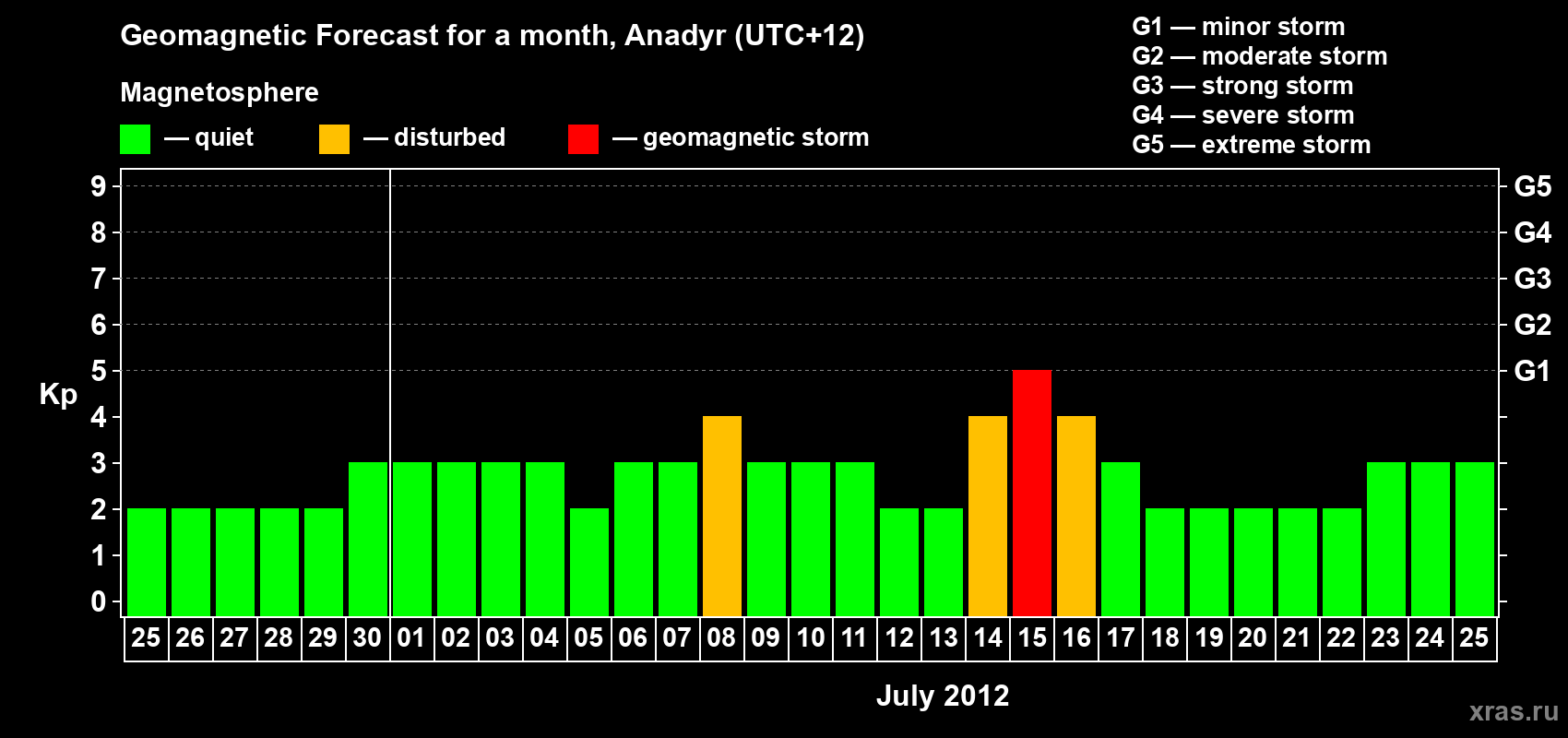 Forecast of the daily maximal value of geomagnetic index Kp for <b>1 month</b> (31 days) <b>from Jun 25, 2012 to Jul 25, 2012</b>