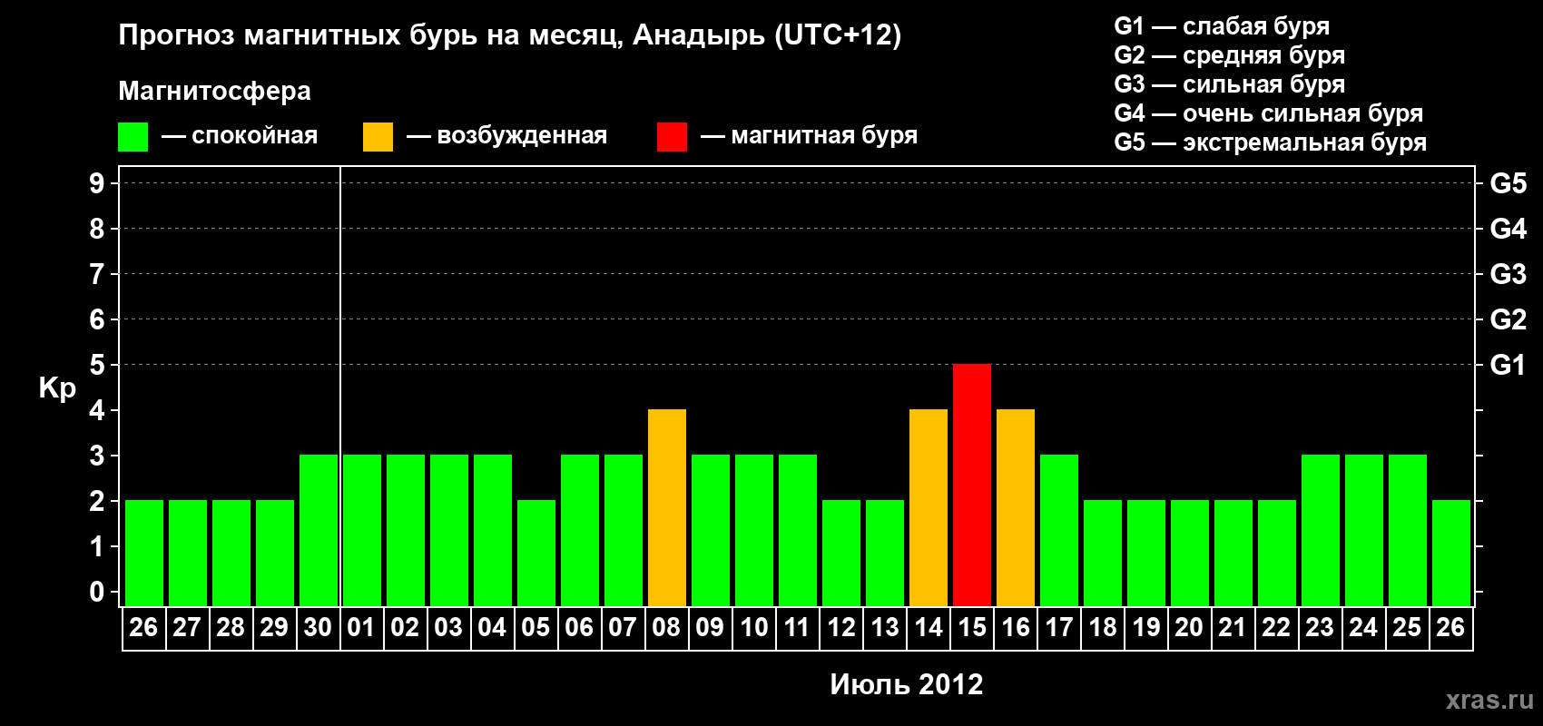 Прогноз максимального суточного геомагнитного индекса Kp на <b>1 месяц</b> (31 день) <b>с 26 июня по 26 июля 2012 г</b>