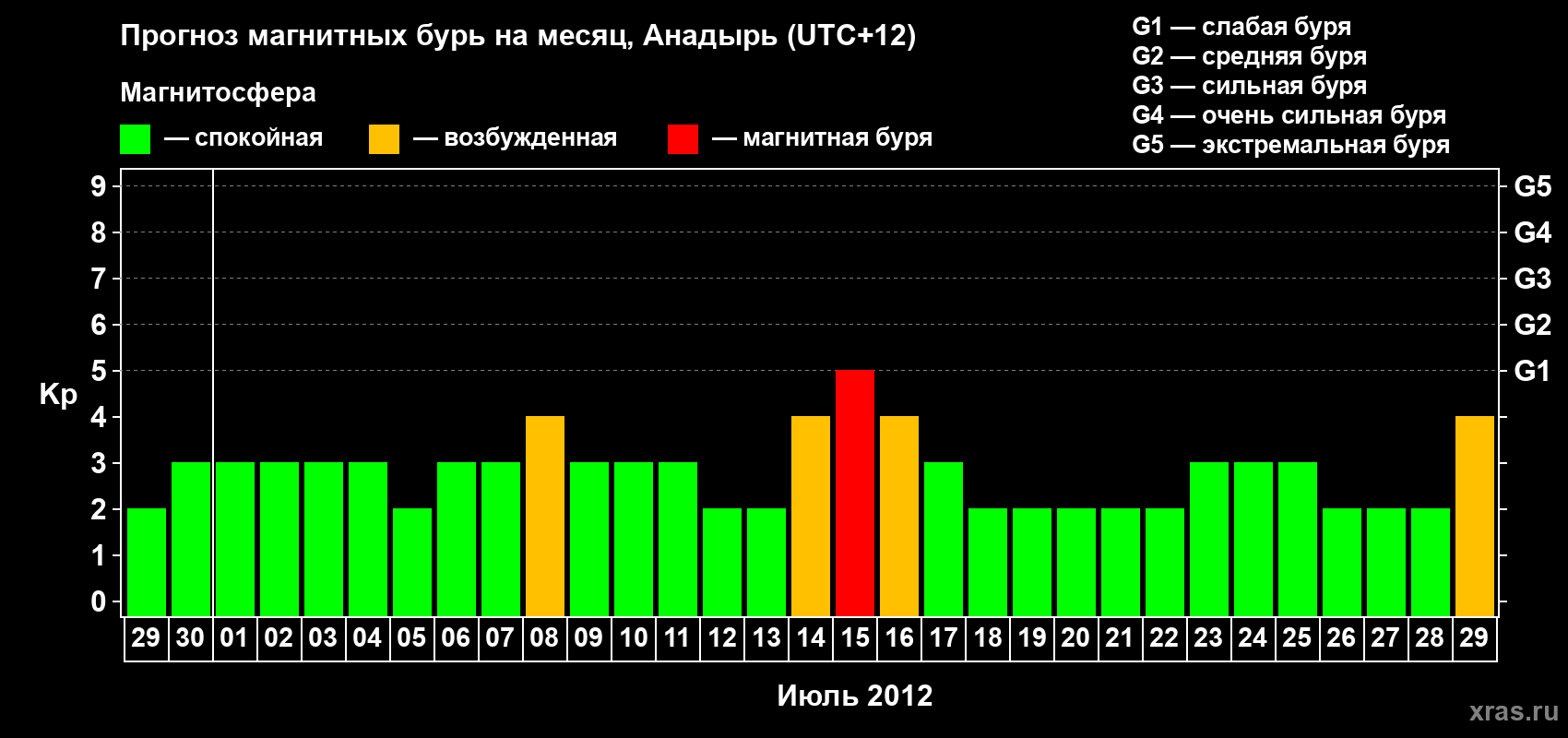 Прогноз максимального суточного геомагнитного индекса Kp на <b>1 месяц</b> (31 день) <b>с 29 июня по 29 июля 2012 г</b>