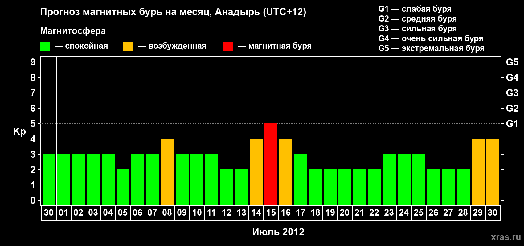 Прогноз максимального суточного геомагнитного индекса Kp на <b>1 месяц</b> (31 день) <b>с 30 июня по 30 июля 2012 г</b>