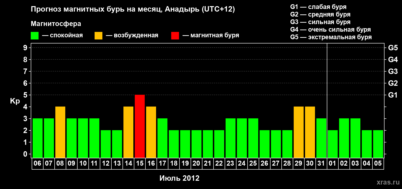 Прогноз максимального суточного геомагнитного индекса Kp на <b>1 месяц</b> (31 день) <b>с 06 июля по 05 августа 2012 г</b>
