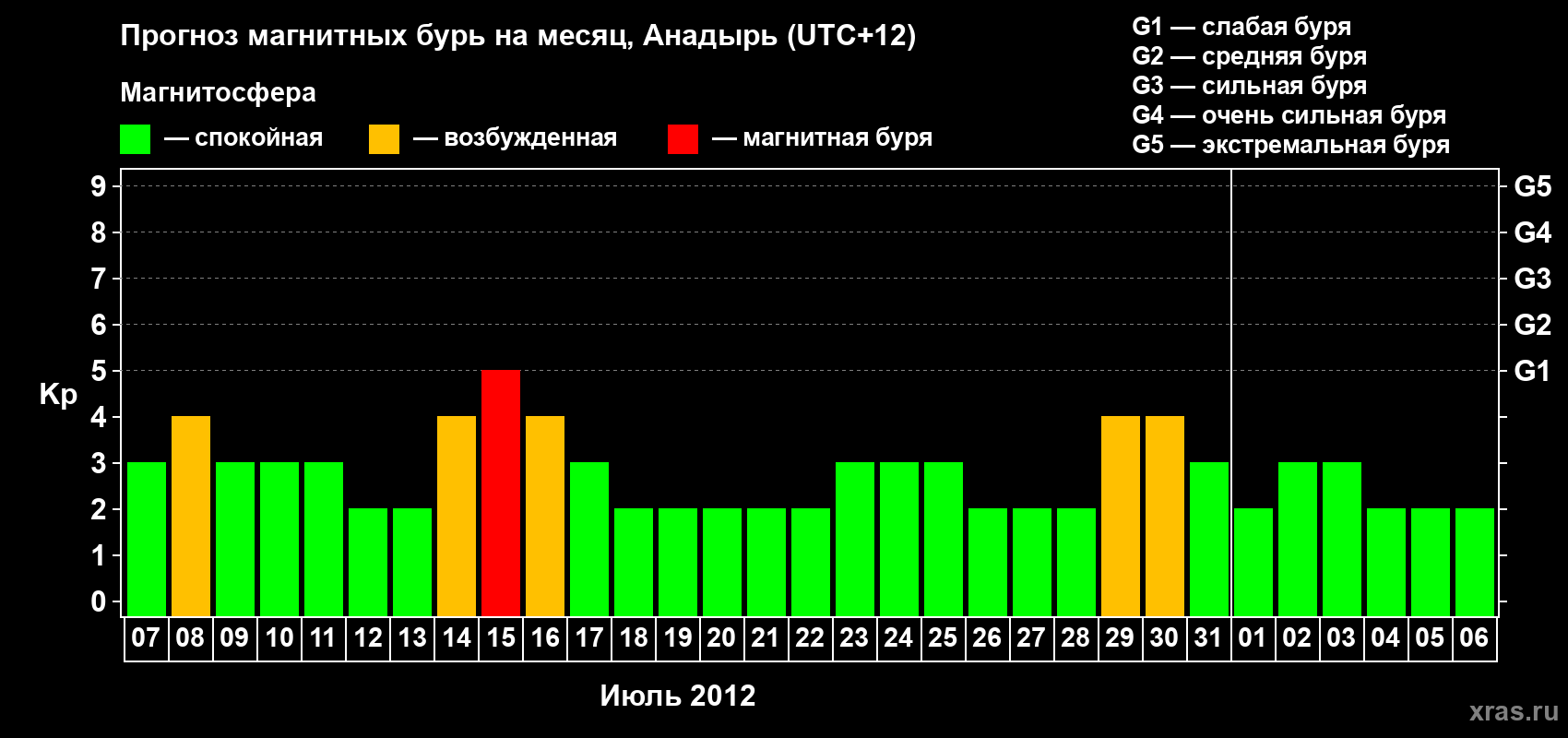 Прогноз максимального суточного геомагнитного индекса Kp на <b>1 месяц</b> (31 день) <b>с 07 июля по 06 августа 2012 г</b>