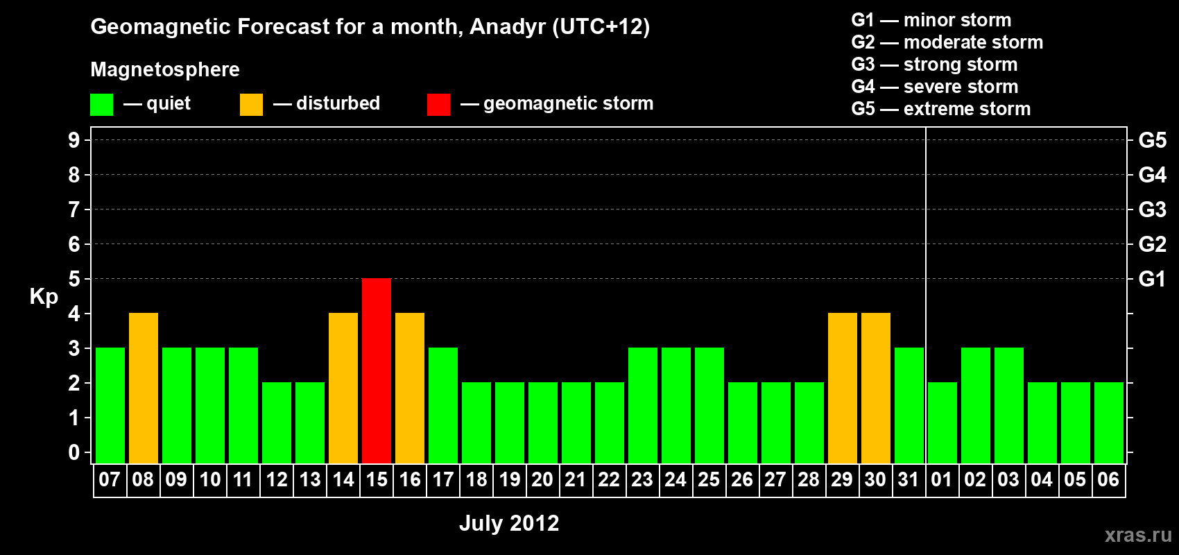 Forecast of the daily maximal value of geomagnetic index Kp for <b>1 month</b> (31 days) <b>from Jul 07, 2012 to Aug 06, 2012</b>
