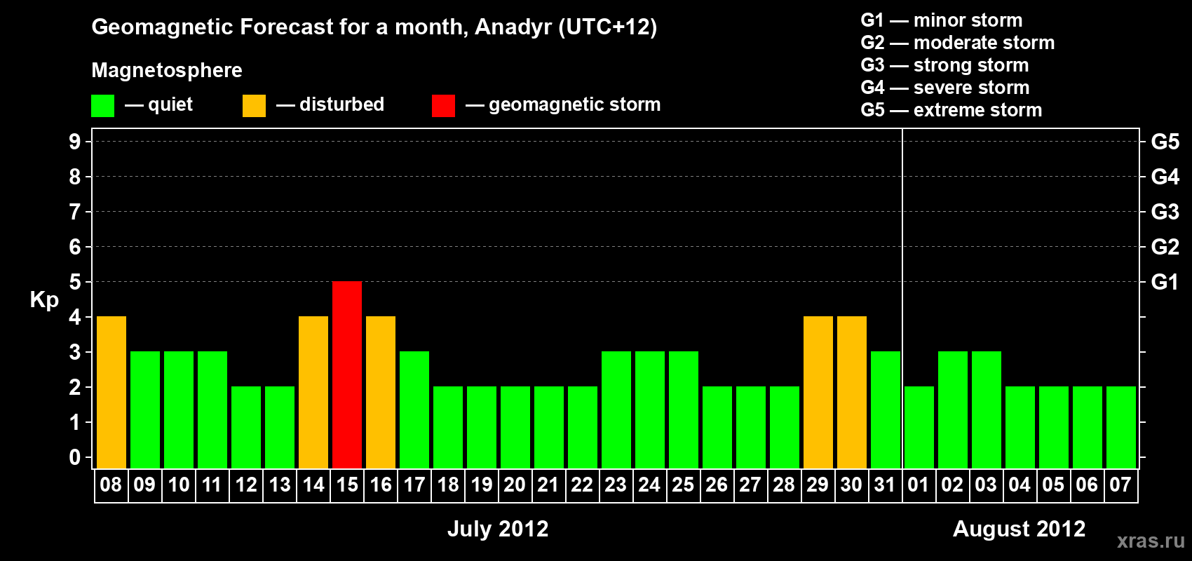 Forecast of the daily maximal value of geomagnetic index Kp for <b>1 month</b> (31 days) <b>from Jul 08, 2012 to Aug 07, 2012</b>