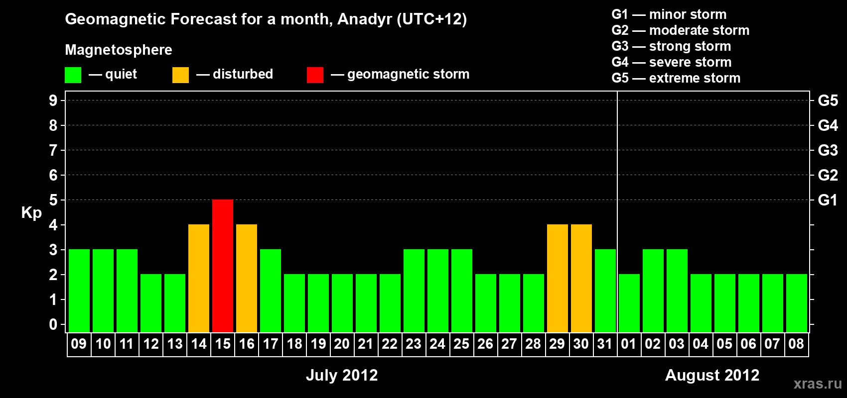 Forecast of the daily maximal value of geomagnetic index Kp for <b>1 month</b> (31 days) <b>from Jul 09, 2012 to Aug 08, 2012</b>